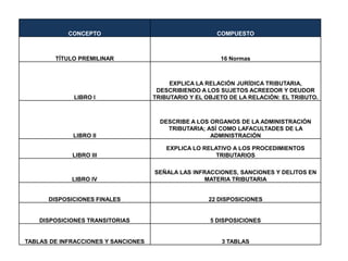 CONCEPTO                                    COMPUESTO



        TÍTULO PREMILINAR                                16 Normas



                                          EXPLICA LA RELACIÓN JURÍDICA TRIBUTARIA,
                                      DESCRIBIENDO A LOS SUJETOS ACREEDOR Y DEUDOR
             LIBRO I                 TRIBUTARIO Y EL OBJETO DE LA RELACIÓN: EL TRIBUTO.



                                       DESCRIBE A LOS ORGANOS DE LA ADMINISTRACIÓN
                                         TRIBUTARIA; ASÍ COMO LAFACULTADES DE LA
             LIBRO II                                 ADMINISTRACIÓN

                                         EXPLICA LO RELATIVO A LOS PROCEDIMIENTOS
             LIBRO III                                  TRIBUTARIOS

                                     SEÑALA LAS INFRACCIONES, SANCIONES Y DELITOS EN
             LIBRO IV                               MATERIA TRIBUTARIA


      DISPOSICIONES FINALES                          22 DISPOSICIONES


    DISPOSICIONES TRANSITORIAS                        5 DISPOSICIONES


TABLAS DE INFRACCIONES Y SANCIONES                       3 TABLAS
 