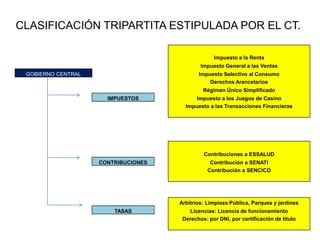 CLASIFICACIÓN TRIPARTITA ESTIPULADA POR EL CT.

                                                  Impuesto a la Renta
                                             Impuesto General a las Ventas
 GOBIERNO CENTRAL                           Impuesto Selectivo al Consumo
                                                Derechos Arancelarios
                                              Régimen Único Simplificado
                      IMPUESTOS            Impuesto a los Juegos de Casino
                                       Impuesto a las Transacciones Financieras




                                              Contribuciones a ESSALUD
                    CONTRIBUCIONES               Contribución a SENATI
                                                Contribución a SENCICO




                                     Arbitrios: Limpieza Pública, Parques y jardines
                        TASAS           Licencias: Licencia de funcionamiento
                                      Derechos: por DNI, por certificación de título
 