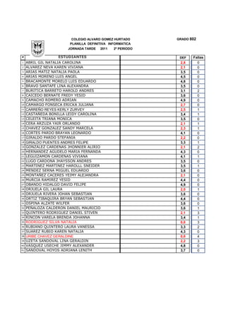 COLEGIO ALVARO GOMEZ HURTADO      GRADO 802
                        PLANILLA DEFINITIVA INFORMATICA
                       JORNADA TARDE   2011   2º PERIODO

#                  ESTUDIANTES                              DEF   Fallas
1    ABRIL GIL NATALIA CAROLINA                             2,8     0
2    ALVAREZ NEVA KAREN VIVIANA                             2,1     0
3    ARIAS MATIZ NATALIA PAOLA                              3,5     0
4    ARIAS MORENO LUIS ANGEL                                4,5     0
5    BRACAMONTE MORELO LUIS EDUARDO                         4,8     0
6    BRAVO SANTAFE LINA ALEXANDRA                           3,5     0
7    BURITICA BARRETO HAROLD ANDRES                         3,1     2
8    CAICEDO BERNATE FREDY YESID                            3,6     0
9    CAMACHO ROMERO ADRIAN                                  4,9     0
10   CAMARGO FONSECA ERICKA JULIANA                         2,7     0
11   CARREÑO REYES KERLY ZURVEY                             2,5     1
12   CASTAÑEDA BONILLA LEIDY CAROLINA                       3,4     1
13   CELEITA TRIANA MONICA                                  3,5     0
14   CERA ARZUZA YAIR ORLANDO                               2,1     1
15   CHAVEZ GONZALEZ SANDY MARCELA                          2,3     1
16   CORTES PARDO BRAYAN LEONARDO                           4,1     0
17   GIRALDO PARDO STEFANIA                                 2,2     0
18   GIRALDO PUENTES ANDRES FELIPE                          3,3     1
19   GONZALEZ CARDENAS JHONNIER ALIRIO                      2,1     2
20   HERNANDEZ AGUDELO MARIA FERNANDA                       4,3     0
21   LEGUIZAMON CARDENAS VIVIANA                            4,1     1
22   LUGO CARDONA JHAYSSON ANDRES                           3,5     0
23   MARTINEZ MARTINEZ HAROLLL SNEIDER                      3,5     1
24   MENDEZ SERNA MIGUEL EDUARDO                            3,6     0
25   MONTAÑEZ CACERES YEIMY ALEJANDRA                       2,1     0
26   MURCIA RAMIREZ YESID                                   4,4     0
27   OBANDO HIDALGO DAVID FELIPE                            4,9     0
28   ORJUELA GIL LAURA                                      2,0     1
29   ORJUELA RIVERA JOHAN SEBASTIAN                         3,6     0
30   ORTIZ TIBAQUIRA BRYAN SEBASTIAN                        4,4     0
31   OSPINA ALZATE WILFER                                   3,6     0
32   PEÑALOZA CALDERON DANIEL MAURICIO                      3,6     1
33   QUINTERO RODRIGUEZ DANIEL STIVEN                       2,1     3
34   RINCON VARELA BRENDA JOHANNA                           3,4     1
35   RODRIGUEZ SILVA NATALIA                                0,0     3
36   RUBIANO QUINTERO LAURA VANESSA                         3,3     2
37   SUAREZ RUBIO KAREN NATALIA                             4,3     0
38   URIBE CHAVEZ GERALDINE                                 0,0     4
39   UZETA SANDOVAL LINA GERALDIN                           2,2     3
40   VASQUEZ USECHE JIMMY ALEXANDER                         4,8     0
41   SANDOVAL HOYOS ADRIANA LENITH                          3,7     0
 