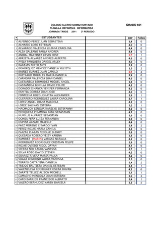 COLEGIO ALVARO GOMEZ HURTADO       GRADO 601
                        PLANILLA DEFINITIVA INFORMATICA
                        JORNADA TARDE   2011   2º PERIODO

#                  ESTUDIANTES                               DEF   Fallas
1    ALFONSO PEREZ JUAN SEBASTIAN                            3,4     0
2    ALMARIO LOBO ESTEBAN                                    4,0     0
3    ALVARADO VALENCIA LILIANA CAROLINA                      4,4     0
4    ALZA GALEANO PAULA ANDREA                               4,4     0
5    ANIBAL MARTINEZ KEVIN JOSE                              2,7     1
6    ARRIETA ALVAREZ ANDRES ALBERTO                          4,0     0
7    AVILA PANQUEBA DANIEL ARLEY                             4,0     0
8    BARAJAS NIETO ANYI                                      3,9     0
9    BOHORQUEZ MENDEZ DANIELA YULIETH                        3,5     2
10   BRIÑEZ SUAREZ JUAN CAMILO                               2,1     3
11   BUITRAGO MORALES MARIA DANIELA                          3,9     0
12   CARMONA VALENCIA JUAN DANIEL                            4,0     0
13   CASTAÑEDA BERMUDEZ MIGUEL ANGEL                         3,9     0
14   CASTAÑEDA BONILLA DAVID FELIPE                          4,2     0
15   DORADO SIMANCA YENIFER FERNANDA                         4,2     0
16   ESPITIA CORREA JUAN JOSE                                4,0     0
17   FONTECHA ROZO JONATAN ALEXANDER                         3,9     1
18   GUERRERO RODRIGUEZ LAURA CAROLINA                       3,7     1
19   LOPEZ ANGEL DIANA MARCELA                               4,2     0
20   LOPEZ SALINAS ESTEBAN                                   3,2     1
21   MACHACON LENGUA KARELYS ESTEFANNY                       4,0     0
22   MOSQUERA PISAMINA JUAN SEBASTIAN                        4,2     0
23   MURILLO ALVAREZ SEBASTIAN                               3,9     0
24   OCHOA PEÑA LUISA FERNANDA                               3,9     0
25   OSPINA ALZATE MAYERLY                                   4,4     0
26   PAEZ MORENO LIBARDO IVAN                                3,4     2
27   PEREZ ROJAS MARIA CAMILA                                4,4     0
28   PLAZAS PLAZAS NICOLLE SLENDY                            3,8     0
29   QUESADA ROSERO YEISY KARINA                             3,8     0
30   RAMIREZ (MARIN) VARGAS NATALIA                          4,2     0
31   RODRIGUEZ RODRIGUEZ CRISTIAN FELIPE                     3,9     0
32   ROJAS OVIEDO NICOL DAYAN                                4,1     0
33   SIERRA NOY LAURA VANESSA                                3,7     1
34   SILVA ROZO DAVID STEVEN                                 4,2     0
35   SUAREZ RIVERA MARIA PAULA                               4,2     0
36   SUAZA LONDOÑO LAURA VANESSA                             3,5     0
37   TORRES CAITA YINA DANIELA                               3,4     2
38   TREJOS BAUTISTA DANIEL ESTEBAN                          3,4     1
39   VALENZUELA RODRIGUEZ OSCAR DUVAN                        4,2     0
40   ZARATE TELLEZ ALISON MICHELL                            3,1     1
41   CAMACHO MENDOZA JUAN ESTEBAN                            3,0     3
42   CARO BARRIOS FRANCISCO ALBARTO                          3,4     1
42   VALERO BERMUDEZ KAREN DANIELA                           3,3     2
 