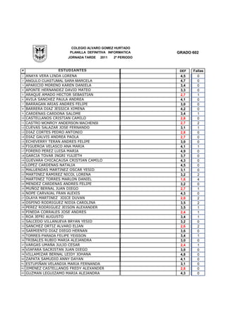 COLEGIO ALVARO GOMEZ HURTADO
                        PLANILLA DEFINITIVA INFORMATICA    GRADO 602
                       JORNADA TARDE   2011   2º PERIODO


#                  ESTUDIANTES                              DEF   Fallas
1    ANAYA VERA LINDA LORENA                                4,5     0
2    ANGULO CUASTUMAL SARA MARCELA                          4,7     0
3    APARICIO MORENO KAREN DANIELA                          3,4     0
4    APONTE HERNANDEZ DAVID MATEO                           3,3     0
5    ARAQUE AMADO HECTOR SEBASTIAN                          2,7     1
6    AVILA SANCHEZ PAULA ANDREA                             4,1     0
7    BARRAGAN ARIAS ANDRES FELIPE                           3,0     0
8    BARRERA DIAZ JESSICA XIMENA                            4,2     0
9    CARDENAS CARDONA SALOME                                3,4     1
10   CASTELLANOS CRISTIAN CAMILO                            2,8     0
11   CASTRO MONROY ANDERSON MACHENSI                        2,7     2
12   CUEVAS SALAZAR JOSE FERNANDO                           3,1     1
13   DIAZ CORTES PEDRO ANTONIO                              2,8     0
14   DIAZ GALVIS ANDREA PAOLA                               2,7     0
15   ECHEVERRY TERAN ANDRES FELIPE                          3,0     0
16   FIGUEROA VELASCO ANA MARIA                             4,1     1
17   FORERO PEREZ LUISA MARIA                               4,9     0
18   GARCIA TOVAR INGRI YULIETH                             3,7     0
19   GUEVARA CHICACAUSA CRISTIAN CAMILO                     4,3     0
20   LOPEZ CARDENAS NATALIA                                 4,5     0
21   MALUENDAS MARTINEZ OSCAR YESID                         3,1     0
22   MARTINEZ RAMIREZ NICOL LORENA                          3,2     2
23   MARTINEZ TORRES MARLON DANIEL                          1,6     4
24   MENDEZ CARDENAS ANDRES FELIPE                          3,2     0
25   MUÑOZ BERNAL JUAN DIEGO                                2,7     1
26   NOPE CARVAJAL FRAN ALEXIS                              4,3     0
27   OLAYA MARTINEZ JOICE DUVAN                             2,0     2
28   OSPINO RODRIGUEZ NIDIA CAROLINA                        3,5     2
29   PEREZ RODRIGUEZ JEISON ALEXANDER                       3,5     1
30   PINEDA CORRALES JOSE ANDRES                            2,4     1
31   ROA JEFRI AUGUSTO                                      3,4     1
32   SALCEDO VILLANUEVA BRYAN YESID                         3,2     0
33   SANCHEZ ORTIZ ALVARO ELIAN                             2,6     2
34   SARMIENTO DIAZ DIEGO HERNAN                            3,6     0
35   TORRES PARADA FELIPE YEISSON                           3,4     1
36   TRIBALES RUBIO MARIA ALEJANDRA                         3,0     0
37   VARGAS UMAÑA JULIO CESAR                               2,4     1
38   VIAFARA SACRISTAN JUAN DIEGO                           3,0     0
39   VILLAMIZAR BERNAL LEIDY JOHANA                         4,8     0
40   ZAPATA SAMUDIO ANNY DAYAN                              4,1     0
41   ESTUPIÑAN VELANDIA MARIA FERNANDA                      3,1     0
42   JIMENEZ CASTELLANOS FREDY ALEXANDER                    2,8     0
43   GUZMAN LEGUIZAMO MARIA ALEJANDRA                       4,3     0
 