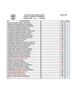 COLEGIO ALVARO GOMEZ HURTADO      GRADO 702
                        PLANILLA DEFINITIVA INFORMATICA
                       JORNADA TARDE   2011   2° PERIODO

#                  ESTUDIANTES                              DEF   Fallas
1    ALZA GALEANO MAIKOL HERNALDO                           2,6     1
2    BARON CHAPARRO MARIA ALEJANDRA                         4,6     0
3    BAUTISTA MARTINEZ ARLEY SCHNEIDER                      3,5     0
4    BELTRAN VELASQUEZ JHONATAN                             3,2     0
5    CACERES AGUIRRE ANDRES FELIPE                          3,5     1
6    CALDERON CARVAJAL SHIRLY GERALDINE                     3,6     0
7    CASELLES BARBOSA MONICA LIZETH                         2,3     3
8    CUADROS ROJAS DANIEL WILFREDO                          3,0     0
9    ESCOBAR RODRIGUEZ BRAYAN STIVEN                        4,5     0
10   FIERRO MORENO ESTEBAN MAURICIO                         3,2     0
11   FONSECA ARENAS CRISTIAN                                3,6     1
12   FORERO LOPEZ NICOLAS                                   2,2     0
13   GONZALEZ RODRIGUEZ FANNY JACKELINE                     4,5     0
14   HERRERA CESPEDES MICHELLE NATALIA                      4,1     0
15   IZA GONZALEZ LAURA VALENTINA                           3,8     0
16   LOPEZ JEREZ EMILI ESTEFANIA                            3,3     0
17   MARTINEZ RAMIREZ MICHEL NATALIA                        2,0     2
18   MARTINEZ CORENA JUAN FERNANDO                          2,7     0
19   MEJIA SALAZAR MARIA FERNANDA                           3,5     2
20   MONTALVO CORTES MARIA CAMILA                           3,0     0
21   MORENO VIDAL MARIA ANGELICA                            3,7     0
22   PATERNINA POLO PAOLA PATRICIA                          3,0     1
23   POLO VALENCIA NAREN JOSE                               0,0     4
24   ROBAYO RUEDA DANIEL                                    4,1     0
25   ROCHA LUNA XAVI CAMILA                                 3,0     0
26   ROJAS ESPINOSA JUAN CARLOS                             2,6     0
27   RUIZ GONZALEZ DANIEL ALEJANDRO                         3,2     0
28   SAIZ VIRGUEZ BRAYAN STIVEN                             2,3     0
29   SANDOVAL FLOREZ YULY XIMENA                            2,4     3
30   SANTAMARIA TORRES JHON FERNANDO                        3,5     0
31   TIBADUIZA BORRERO MATEO                                0,0     4
32   YARA PEREZ PITER DAVID                                 3,3     0
33   GARCIA FERNADEZ DANIELA                                0,0     5
34   SOTO ROJAS RODRIGO ALFONSO                             3,5     0
35
 