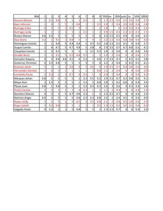 904     1     2     3     4     5     6     7     8     9 70% ex 20% auto co 10% 100%
Alvarez Marlon            2   2.5   4.8     5     1     1   3.3     1     1 1.7 2.5 0.5 3.5 3.5 0.4  2.5
Baez Jeferson             1     4     5     5     1   4.8     1     1   3.5 2.0 2 0.4 3.8 3.8 0.4    2.8
Buitrago Erika            4     1     5     1   4.5     5     1     1     1 1.8       0 3.3 3.3 0.3  2.2
Buitrago Leidy            1     1     1     1     1     1   3.3     1     1 0.9 1.5 0.3 3.3 3.3 0.3  1.5
Bustos Sharon           4.8   3.3     5     5     5     5     5     5     4 3.3 2.5 0.5 4.9 4 0.4    4.2
Diaz Diana              3.2     1   4.5     1   4.8     5     5     4     1 2.3 1.5 0.3 3.8 3.8 0.4  3.0
Dominguez Camilo          3     1   4.8     5   4.8   4.8     5   3.3   4.3 2.8 2.5 0.5 4.5 4 0.4    3.7
Duque Camilo              1     4   4.7     5   4.7   4.8     5   3.8     4 2.9 3.5 0.7 4.7 4.8 0.5  4.1
Estupiñan Camilo          1     3   4.5     5     5     5     5   3.3   4.3 2.8 2 0.4     4 4 0.4    3.6
Giraldo Nicol             1     1   3.5     5   3.5   4.8   3.3     1     1 1.9 2 0.4     4 4 0.4    2.7
Gonzalez Dayana           4     3   4.8   4.8   4.5     4   3.3     1   4.8 2.7 3.5 0.7   5 4.5 0.5  3.8
Gutierrez Christian       4   3.3   4.8     5     5     5     5     5     4 3.2 2 0.4     5 4.5 0.5  4.1
Guzman Javier             1     1     1     1   3.8     4     5   3.6     4 1.9 3.5 0.7 4.4 3.8 0.4  3.0
Hernandez Daniela         1     4     1     1     1     1     1     1   4.8 1.2 2 0.4     4 4 0.4    2.0
Lomdoño Paula             1   3.3     5     1   4.7     4   3.3     5     4 2.4 2 0.4     4 4 0.4    3.2
Marquez Johan           4.8     5     5     5     5     1   3.3   4.5   4.3 2.9 3.5 0.7 4.2 4.8 0.5  4.1
Moya Jhon                 3   3.3     5     5     5     1   3.3     5   4.8 2.8 1 0.2 4.8 4 0.4      3.4
Plazas Juan             4.8     1   4.8     5     5     1   3.3   4.5   4.3 2.6 3 0.6     4 4.3 0.4  3.6
Prieto Camila             1     2     1     1     1     4   3.3     1     1 1.2 2 0.4     3 4 0.4    1.9
Quintero Sharon           4     3     1     5   4.7   4.8   3.3     1     1 2.2 3.5 0.7   4 4 0.4    3.3
Ramirez Angie           4.9     5     5     5     5   4.8   3.3   3.3   4.8 3.2 2 0.4 4.5 4 0.4      4.0
Reyes Leidy               1     1     5     1     5   4.5     1   3.3   4.8 2.1 2 0.4 4.5 3.8 0.4    2.9
Rojas Julieth             1   3.3   4.8     1     1     1     1     1   3.5 1.4 1.5 0.3 3.5 3.5 0.4  2.0
Salgado Paola             4   3.3     1     1     5   4.8     5     5     1 2.3 3.5 0.7   4 4 0.4    3.4
 