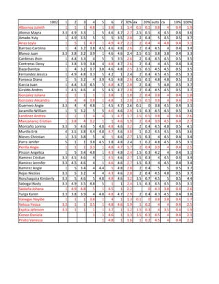 1002     1     2     3     4     5     6     7 70% ex   20% auto co     10% 100%
Albornoz Julieth            1     1     1   4.8     1   3.8     1 1.4 0.5 0.1 3.8      4    0.4  1.9
Alonso Mayra              3.3   4.9   3.3     1     5   4.6   4.7 2.7 2.5 0.5     4 4.5     0.4  3.6
Amado Yuly                  1   4.9   3.5     5     5     5   3.5 2.8    2 0.4    5 4.5     0.5  3.7
Arias Leyla                 1     5     1   4.7     1   4.9   4.7 2.2    2 0.4    4 4.8     0.4  3.1
Barroso Carolina            1     4   3.2   3.8   4.5   4.6   4.8 2.6    2 0.4 4.5     4    0.4  3.4
Blanco Juan               3.3   3.8   3.2   3.9     1   4.6   4.6 2.4 2.5 0.5 3.8 3.8       0.4  3.3
Cardenas Jhon               1   4.4   3.3     4     5     5   3.5 2.6    2 0.4 4.5 4.5      0.5  3.5
Contreras Deisy             1   3.8   3.9   3.8     4   4.8   4.7 2.6    2 0.4    4 4.5     0.4  3.4
Daza Danitza                1     4   3.2   3.7   3.8   4.6   4.8 2.5 2.5 0.5 4.5 4.5       0.5  3.5
Fernandez Jessica           1   4.9   4.8   3.3     5   4.2     1 2.4    2 0.4 4.5 4.5      0.5  3.3
Fonseca Diana               1     5   3.2     4   3.9   4.5   4.8 2.6 0.5 0.1 4.8 4.8       0.5  3.2
Garcia Juan                 1   4.4   3.3   4.5     5   4.8   4.7 2.8    2 0.4    5 4.8     0.5  3.7
Giraldo Andres              1   4.5   4.6     4     5   4.5   4.7 2.8    2 0.4 4.5 4.5      0.5  3.7
Gonzalez Juliana            1     1     1     1     1   3.8     1 1.0    2 0.4 3.8     4    0.4  1.8
Gonzalez Alejandra          1     4     4   3.8     1   4.8     1 2.0 2.5 0.5 3.8      4    0.4  2.9
Guerrero Angie            3.3     4     4   4.8     1   4.5   4.7 2.6 0.1    0 3.8 4.5      0.4  3.1
Jaramillo William           1     5   3.2     5     5   4.6   4.6 2.8 1.5 0.3 4.5 4.5       0.5  3.6
Landinez Andrea             1     1     1     4     4     1   4.7 1.7 2.5 0.5 3.8      4    0.4  2.6
Manzanarez Cristian         1   3.8     4   3.2     1     1   4.6 1.9    2 0.4 3.9 4.5      0.4  2.7
Montaño Lorena            3.3     5   4.6     5   4.8   4.8   4.6 3.2    2 0.4 4.5 4.8      0.5  4.1
Murillo Erik                4   3.5   3.8   4.4   4.8   4.7   4.6 3.0    1 0.2 4.5 4.5      0.5  3.6
Nieves Christian            1   3.5   3.8     5     4     5   4.6 2.7 1.5 0.3     4 4.5     0.4  3.4
Parra Jenifer               5     1     1   3.8   4.5   3.8   4.8 2.4    1 0.2 4.8 4.5      0.5  3.1
Perilla Angie               1     1     1   3.3     1   4.8   4.7 1.7    2 0.4 3.9     4    0.4  2.5
Pinzon Angelica             1     5   3.4   4.8     1   4.3   4.8 2.4 1.5 0.3 4.2      4    0.4  3.1
Ramirez Cristian          3.3   4.5   4.6     4     1   4.5   4.6 2.7 1.5 0.3     4 4.5     0.4  3.4
Ramirez Jennifer          3.3   4.5   4.6     4     1   4.6   4.6 2.7 1.5 0.3     4 4.5     0.4  3.4
Ramirez Angie               1     5   3.4     4   4.4     5   4.8 2.8    2 0.4    5    5    0.5  3.7
Rojas Nicolas             3.3     5   3.2     4     4   4.3   4.6 2.8    2 0.4 4.5 4.8      0.5  3.7
Ronchaquira Kimberly      3.3     5   4.6     5   4.8   4.8   4.6 3.2 3.5 0.7 4.5      5    0.5  4.4
Sabogal Nasly             3.3   4.9   3.5   4.8     5     1     1 2.4 1.5 0.3 4.5 4.5       0.5  3.1
Saldaña Johana              1   4.9   4.8     5     1   4.5     1 2.2        0 4.3 3.8      0.4  2.6
Turga Karen               3.3   3.8   3.9     4   4.8   4.8   4.7 2.9    2 0.4 4.3 4.5      0.4  3.8
Vanegas Nayibe              1     1     1   3.8     1     4     1 1.3 0.1    0 3.8 3.8      0.4  1.7
Veloza Yesica             3.3     1     1   3.5     1   4.8   4.6 1.9    1 0.2    4    4    0.4  2.5
Espitia Jeferson          3.3     1     1     1     1   3.7     1 1.2 1.5 0.3     4 3.5     0.4  1.9
Coneo Daniela                                 1     1   4.6     1 1.3 1.5 0.3 4.5      4    0.4  2.1
Prieto Vanessa                                      1   4.8     1 1.6    1 0.2 4.5     4    0.4  2.2
 