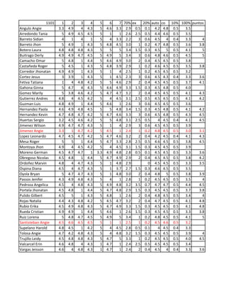 1101     1     2     3     4     5     6     7 70% ex   20% auto co 10% 100% puntos
Angulo Angie          3.3   4.9     4   4.3     5   4.6   3.3 2.9 0.5 0.1 4.2 4.8 0.5    3.5
Arredondo Tania         5   4.9   4.5   4.5     5     1     1 2.6 2.5 0.5 4.4 4.6 0.5    3.5
Barreto Sidian          4     1     4     1     5     4   3.3 2.2    3 0.6 4.5    4 0.4  3.3      4
Barreto Jhon            5   4.9     1   4.3     5   4.8   4.5 3.0    1 0.2 4.7 4.8 0.5   3.6    3.8
Botero Laura          4.8   4.8   4.8   4.3     5     5     5 3.4 1.5 0.3 4.5     5 0.5  4.1      5
Buitrago Derly        4.9   4.9   4.7   4.5     5   4.9     5 3.4    3 0.6 4.8 4.6 0.5   4.5      5
Camacho Omar            5   4.8     1   4.4     5   4.6   4.9 3.0    2 0.4 4.5 4.5 0.5   3.8
Castañeda Roger         5   4.5     1   4.3     5   4.8   3.9 2.9    1 0.2 4.6 4.5 0.5   3.5    3.8
Corredor Jhonatan     4.9   4.9     1   4.3     5     1     4 2.5    1 0.2 4.5 4.5 0.5   3.2
Cortez Jesus            3   3.9     1   4.3     5     1   4.5 2.3    3 0.6 4.5 4.3 0.4   3.3    3.6
Fetiva Tatiana          1     4   4.8   4.2     5     5   4.6 2.9    2 0.4 4.5 4.5 0.5   3.7    4.1
Gahona Ginna            5   4.7     4   4.3     5   4.6   4.9 3.3 1.5 0.3 4.5 4.8 0.5    4.0
Gomez Marily            5   3.8   4.6   4.2     5   4.7   4.7 3.2    2 0.4 4.5 4.5 0.5   4.1    4.3
Gutierrez Andres      4.8     4   4.5   4.2     5     4   4.5 3.1 2.5 0.5 4.5 4.5 0.5    4.1    4.2
Guzman Luis           4.8   4.9     1   4.4     5   4.6     1 2.6    3 0.6 4.5 4.5 0.5   3.6
Hernandez Paola       4.6   4.9   4.8   4.5     5     5   4.8 3.4 1.5 0.3 4.5 4.8 0.5    4.1    4.2
Hernandez Kevin       4.7   4.8   4.7   4.2     5   4.7   4.6 3.3    3 0.6 4.5 4.8 0.5   4.3    4.5
Huertas Sergio        3.2   4.5   4.6   4.2     5     5   4.8 3.1 2.5 0.5     4 4.5 0.4  4.1    4.5
Jimenez Wilson        4.9   4.7   4.7   4.3     5     1     4 2.9    3 0.6 4.5 4.5 0.5   3.9
Jimenez Angie         3.3     1   4.7   4.2     5   4.5     1 2.4    1 0.2 4.8 4.5 0.5   3.0    3.1
Lopez Leonardo        4.7   4.5   4.7   4.2     5   4.7   4.6 3.2    2 0.4 4.2 4.5 0.4   4.1    4.3
Mesa Roger              5     5     1   4.4     5   4.7   3.3 2.8 2.5 0.5 4.6 4.5 0.5    3.8    4.5
Montoya Jhon          4.9     4   4.5   4.2     5     4   4.5 3.1 1.5 0.3 4.5 4.5 0.5    3.9
Moreno German         4.5   4.7   4.7     1   3.3   4.9   4.8 2.8 0.5 0.1 4.5 4.5 0.5    3.3    3.6
Obregoso Nicolas      4.5   4.8     1   4.4     5   4.7   4.9 2.9    2 0.4 4.5 4.5 0.5   3.8    4.2
Ordoñez Marvin        4.8     4   4.7   4.3     5     1   4.8 2.9        0 4.5 4.5 0.5   3.3    3.5
Ospina Diana          4.5     4   4.7   4.3     5     1   3.7 2.7 1.5 0.3 4.6 4.5 0.5    3.5
Oyola Bryan             5   4.7   4.7   4.3     5     1   4.8 3.0    2 0.4 4.8    5 0.5  3.8    3.9
Passos Jenifer        4.3   4.9   4.8   4.3     5     4     1 2.8    1 0.2 4.5 4.5 0.5   3.5      4
Pedroza Angelica      4.5     4   4.8   4.3     5   4.9   4.8 3.2 3.5 0.7 4.7 4.7 0.5    4.4    4.5
Portela Jhonatan      4.5   4.8     1   4.4     5   4.7   4.8 2.9 1.5 0.3 4.5 4.5 0.5    3.7    3.8
Pulido Gilbert        4.5     5     1   4.3     5   4.8     1 2.6    2 0.4 4.8 4.5 0.5   3.4      4
Rojas Natalia         4.4   4.3   4.8   4.2     5   4.5   4.7 3.2    2 0.4 4.7 4.5 0.5   4.1    4.8
Rubio Erika           4.5   4.9   4.8   4.3     5   4.7   4.9 3.3 1.5 0.3 4.5 4.5 0.5    4.1    4.8
Rueda Cristian        4.9   4.9     1   4.4     5   4.6     1 2.6 1.5 0.3 4.5 4.5 0.5    3.3    3.8
Ruiz Lorena             5   4.8   4.7   4.5     5   4.9     5 3.4    1 0.2 4.8 4.5 0.5   4.1      5
Santisteban Angie     4.5   4.6   4.5   4.5     5     1     1 2.5    1 0.2 4.5 4.6 0.5   3.2
Supelano Harold       4.8   4.5     1   4.2     5     4   4.5 2.8 0.5 0.1     4 4.5 0.4  3.3
Tolosa Angie          4.7   4.2   4.8   4.3     5     4   4.8 3.2 1.5 0.3 4.5 4.5 0.5    3.9      4
Trujillo Leidy        4.5   4.8   4.8   4.3     5   4.7     5 3.3    1 0.2 4.5 4.5 0.5   4.0    4.5
Valcarcel Erin        4.6   4.8     4   4.3     1   4.7     1 2.4 2.5 0.5 4.5 4.5 0.5    3.4
Vargas Jeisson        4.6     4   4.8   4.3     1   4.7     1 2.4    2 0.4 4.5    4 0.4  3.3    3.6
 