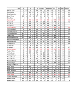 1102     1     2     3     4     5 70% ex   20% auto co     10% 100% puntos
Barrios Jhon             5   4.8     5     4   4.5 3.3    1 0.2 4.8     5    0.5  4.0    4.3
Bautista Luz             5     5   4.9   4.3     1 2.8 3.5 0.7 4.8      5    0.5  4.0    4.2
Bello Sebastian          5   4.7     5   4.3     5 3.4    1 0.2 4.8     5    0.5  4.1    4.5
Cano Maria             3.3   4.6   4.9   4.3   3.7 2.9    2 0.4 4.2     4    0.4  3.7    3.8
Cely Elida                                          0.0       0              0.0  0.0
Clavijo Nataly           1   4.5   4.5   3.3   3.3 2.3    1 0.2 4.5 4.5      0.5  3.0    3.1
Cruz Leidy               5   3.8   4.8   4.2   3.7 3.0 2.5 0.5 4.3 4.5       0.4  4.0    4.1
Diaz Paola               5     4   4.7   4.2     5 3.2 1.5 0.3 4.5      4    0.4  3.9
Diaz Natalia             5   4.8   4.7   4.2     1 2.8    2 0.4 4.8 4.5      0.5  3.6
Escobar Bryan          3.3     4     5   4.2     1 2.5    1 0.2 4.5 4.5      0.5  3.1    3.2
Garcia Andrea            5   3.7   4.5   4.3   3.3 2.9    2 0.4     4 4.9    0.4  3.8    3.9
Gonzalez Miguel          5   4.8     4   4.3   4.5 3.2    1 0.2     5   5    0.5  3.9    4.1
Gutierrez Pedro        4.7   4.6     1     4   4.5 2.6 1.5 0.3 4.5      5    0.5  3.4    3.6
Lopez David            3.3     5     5   4.3   3.5 3.0 1.5 0.3 4.8 4.8       0.5  3.7
Mahecha Jennifer       3.3     5   4.8   4.2   3.7 2.9    3 0.6 4.2 4.8      0.5  4.0    4.1
Marentes Jhonatan        5   4.8     5   4.3     5 3.4    1 0.2 4.8     5    0.5  4.1    4.4
Mendoza Erika            5   4.8   4.7   4.2     5 3.3 2.5 0.5 4.5 4.8       0.5  4.3    4.4
Ochoa Oscar              5     5     5   4.4     4 3.3    3 0.6 4.5     5    0.5  4.4    4.5
Ortiz Jesus              5   4.5     4   4.3   4.5 3.1    1 0.2 4.5     5    0.5  3.8
Ortiz Lady               5   3.6   4.5   4.3   3.3 2.9    1 0.2 4.5     5    0.5  3.6    3.7
Ospina Zuldery           5     1   4.9   4.3     1 2.3    1 0.2 4.6 4.8      0.5  2.9    3.2
Pardo Fabian             5   4.5   4.8     4   3.7 3.1    1 0.2 4.5     5    0.5  3.8    4.1
Prieto Sandra            5   4.3   4.9   4.3   3.7 3.1 0.5 0.1 4.5 4.8       0.5  3.7    3.9
Prieto William           5   4.9     1   4.4     4 2.7 1.5 0.3      4   5    0.5  3.5    3.6
Pulido Carolin           5   3.7     1   4.4     4 2.5 1.5 0.3 4.5      5    0.5  3.3    3.4
Pulido Carlos            5   4.5     4   4.3   4.5 3.1 4.5 0.9 4.8      5    0.5  4.5    4.6
Ramirez Bryan            5     1     1   4.3     4 2.1    2 0.4     5   4    0.5  3.0    3.3
Ramos Sergio             5   3.7     1   4.4     4 2.5    2 0.4 4.6 4.5      0.5  3.4    3.6
Rodriguez Marcela                                   0.0       0              0.0  0.0
Rojas Jenny              5   4.8   3.3     4     5 3.1 0.5 0.1 4.8      5    0.5  3.7      4
Rojas Laura              5   4.8     4   4.3     5 3.2    2 0.4     5   5    0.5  4.1    4.5
Rojas Jasbleidy          5     3     1   4.4     4 2.4 1.5 0.3 4.7 4.5       0.5  3.2    3.3
Sierra Erika           3.3   3.7   4.8   4.2   3.7 2.8    1 0.2 3.3 4.5      0.4  3.3    3.4
Tovar Leidy            3.3   3.8   4.7   4.2     1 2.4    1 0.2 3.3 4.5      0.4  3.0    3.1
Urrego Geraldin          5   4.8   4.7   4.2     1 2.8    2 0.4     4 4.5    0.4  3.6    3.7
Vargas Diana           4.8   4.5   3.3     4     5 3.0 2.5 0.5 4.7      5    0.5  4.0
Vargas Julian          3.3   4.7   4.7   4.3   4.5 3.0    1 0.2 4.8     5    0.5  3.7      4
 
