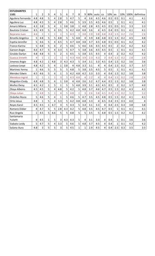 ESTUDIANTES
1101                  1     2   3   4   5   6   7     8     9 80% auto co 10% ex 10% 100% definitiva
Aguilera Fernanda   4.8   4.8   5   4 2.8   5 4.7     5     4 3.6 4.5 4.6 0.5 0.5 0.1  4.1       4.1
Aguilera Luz        4.8   4.3   5   4 2.8   5 4.6     5   3.9 3.5 4.5 4.6 0.5    1 0.1 4.1       4.1
Amariz Milena       4.3   3.8   5   4   1 3.8 3.8     1   4.8 2.8 4.5 4.5 0.5 0.5 0.1  3.3       3.3
Bautista Cristian   4.5   4.9   5   4 3.5   5 4.2   4.8   4.8 3.6    4 4.5 0.4 0.5 0.1 4.1       4.1
Bejarano Juan       4.6     1   1   1   1   5 4.3     1   3.8 2.0 3.8 4.8 0.4 1.5 0.2  2.6       2.6
Briceño Angelica      5   4.8   5   5 4.8   5   5   4.8     4 3.9 4.8 4.8 0.5 1.5 0.2  4.5       4.8
Espitia Jennifer      5   4.6   5   4 4.5   5 4.7   4.8   3.8 3.7 4.5 4.8 0.5 0.5 0.1  4.2       4.2
Franco Karina         5   4.8   5   4   2   5 4.6     5   4.6 3.6 4.5 4.5 0.5    2 0.2 4.2       4.2
Garzon Angie        4.6   4.7   5   4 3.3   5 4.7     5   3.8 3.6 4.5 4.5 0.5    1 0.1 4.1       4.1
Giraldo Darlyn      4.8   4.8   5   5   2   5 4.5     5   3.8 3.5 4.5    4 0.4   2 0.2 4.2       4.2
Guasca Jinneth        4     1   1   1   1   5 4.3   4.8   3.9 2.3 4.3    3 0.4 1.5 0.2 2.8       2.8
Jimenez Angie       4.8   4.3   1 4.8   3 4.3 4.3     5   3.4 3.1 3.3 4.5 0.4 1.5 0.2  3.6       3.6
Lostoza Lesye       4.8   4.2   5   4   1 3.8   4   4.8   3.3 3.1    4   4 0.4 1.5 0.2 3.7       3.7
Martinez Yenny        1   4.6   5   5   5   5 4.8     5   3.8 3.5 4.5    5 0.5   1 0.1 4.1       4.1
Mendez Edwin        4.5   4.6   5   4   1   5 4.2   4.8   4.2 3.3 3.3    4 0.4 1.5 0.2 3.8       3.8
Mendoza Ingrid        1     1   1   1   3   5 4.3   4.8     4 2.2    4   4 0.4 1.5 0.2 2.8       2.8
Mogollon Cindy      4.8   4.8   5   4   1 3.8   4   4.8   3.6 3.2 4.7 4.4 0.5 1.5 0.2  3.8       3.8
Muñoz Deisy         4.5   4.2   1   5   1   5   5   4.8   3.9 3.1 4.5 4.5 0.5    2 0.2 3.7       4.0
Olaya Albeiro       4.5   4.5   5   4 4.8   5 4.2     5   4.8 3.7 4.6 4.7 0.5 1.5 0.2  4.3       4.3
Olaya Julian          1   4.8   5   1   4   5 4.8     1     3 2.6 3.8 4.5 0.4 1.5 0.2  3.2       3.2
Ordoñez Rocio         5   4.6   5   4   1   5 4.6     5   4.7 3.5 4.5 4.8 0.5 1.5 0.2  4.1       4.1
Ortiz Jesus         4.8     1   5   4 3.3   5 4.2   4.8   4.8 3.3    4 4.5 0.4 2.5 0.3 4.0         4
Reyes Karol         4.5   4.5   1 4.7   3   5 4.3     5   3.4 3.1 3.3    4 0.4 2.5 0.3 3.8       3.8
Romero Didier         4   4.7   5   5 2.8 4.3 4.2     5   4.8 3.5 4.5 4.7 0.5    1 0.1 4.1       4.1
Ruiz Angela           1   4.5   5 4.6   5   5 4.8     5     5 3.5    5 4.8 0.5 1.5 0.2 4.2       4.2
Santamaria
Yulieth               4 4.5     1   5   3 4.3 4.3    5   4    3.1   3.3   4   0.4   1   0.1   3.6   3.6
Siabato Leidy         5 4.7     5   4 3.3   5 4.6    5 4.8    3.7   4.5   4   0.4   1   0.1   4.2   4.2
Solano Aura         4.8   3     5   5   3   5 4.5    1   1    2.9   4.5   4   0.4 2.5   0.3   3.5   3.5
 