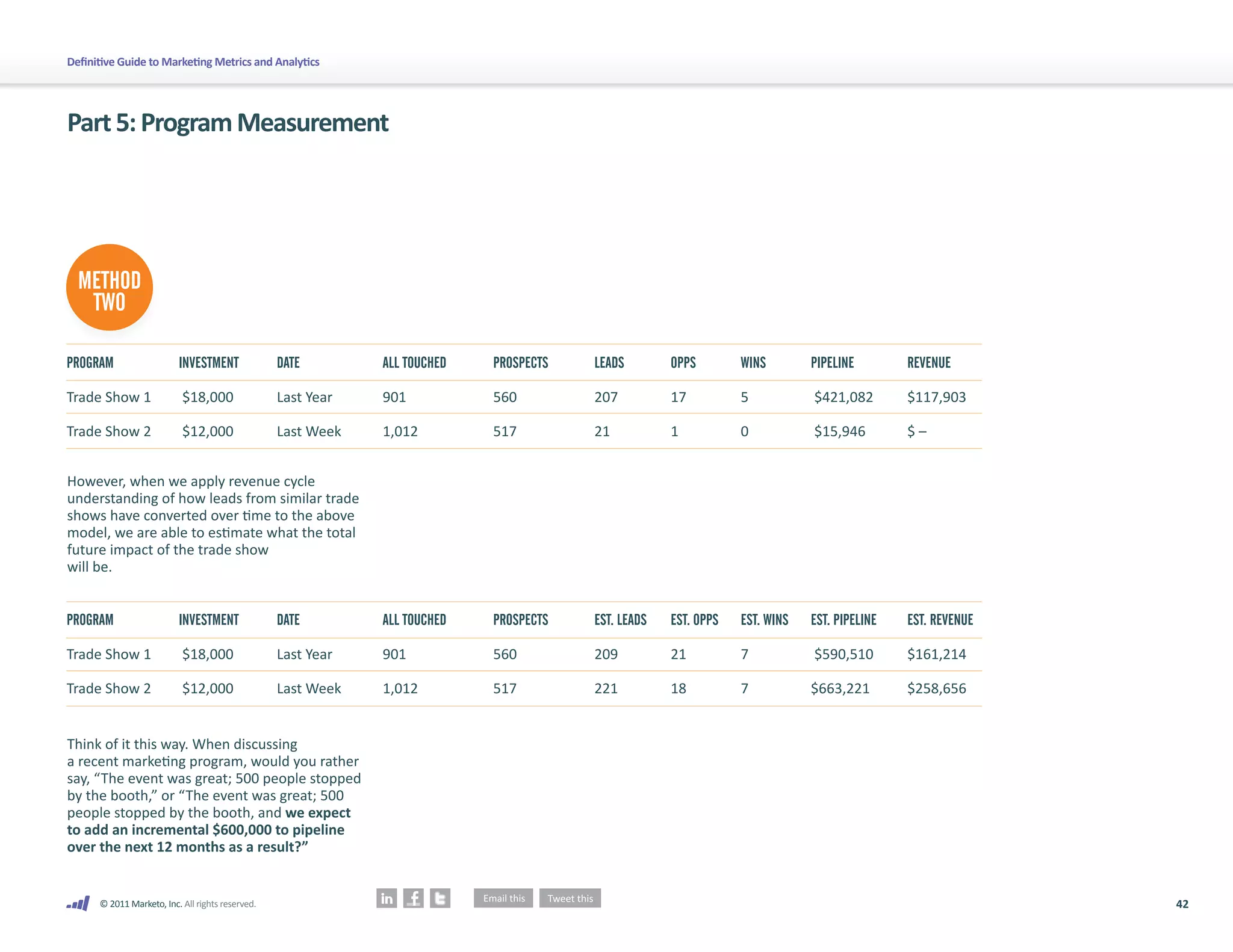 Definitive Guide to Marketing Metrics and Analytics




Part 5: Program Measurement




  METHOD
   TWO

PROGRAM                   INVESTMENT              DATE        ALL TOUCHED   PROSPECTS   LEADS        OPPS        WINS        PIPELINE        REVENUE

Trade Show 1               $18,000                Last Year   901           560         207          17          5           $421,082        $117,903

Trade Show 2               $12,000                Last Week   1,012         517         21           1           0           $15,946         $–


However, when we apply revenue cycle
understanding of how leads from similar trade
shows have converted over time to the above
model, we are able to estimate what the total
future impact of the trade show
will be.


PROGRAM                   INVESTMENT              DATE        ALL TOUCHED   PROSPECTS   EST. LEADS   EST. OPPS   EST. WINS   EST. PIPELINE   EST. REVENUE

Trade Show 1               $18,000                Last Year   901           560         209          21          7           $590,510        $161,214

Trade Show 2               $12,000                Last Week   1,012         517         221          18          7           $663,221        $258,656


Think of it this way. When discussing
a recent marketing program, would you rather
say, “The event was great; 500 people stopped
by the booth,” or “The event was great; 500
people stopped by the booth, and we expect
to add an incremental $600,000 to pipeline
over the next 12 months as a result?”


      © 2011 Marketo, Inc. All rights reserved.                                                                                                             42
 