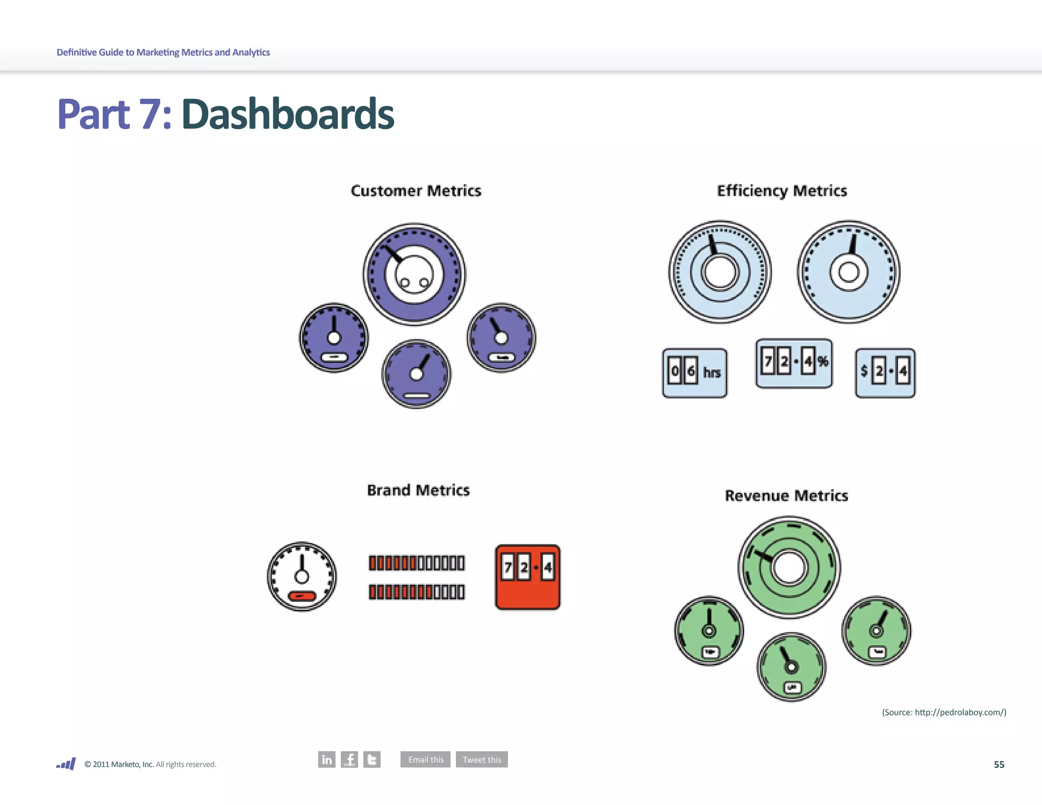 Definitive Guide to Marketing Metrics and Analytics




Part 7: Dashboards




                                                      (Source: http://pedrolaboy.com/)




      © 2011 Marketo, Inc. All rights reserved.                                   55
 