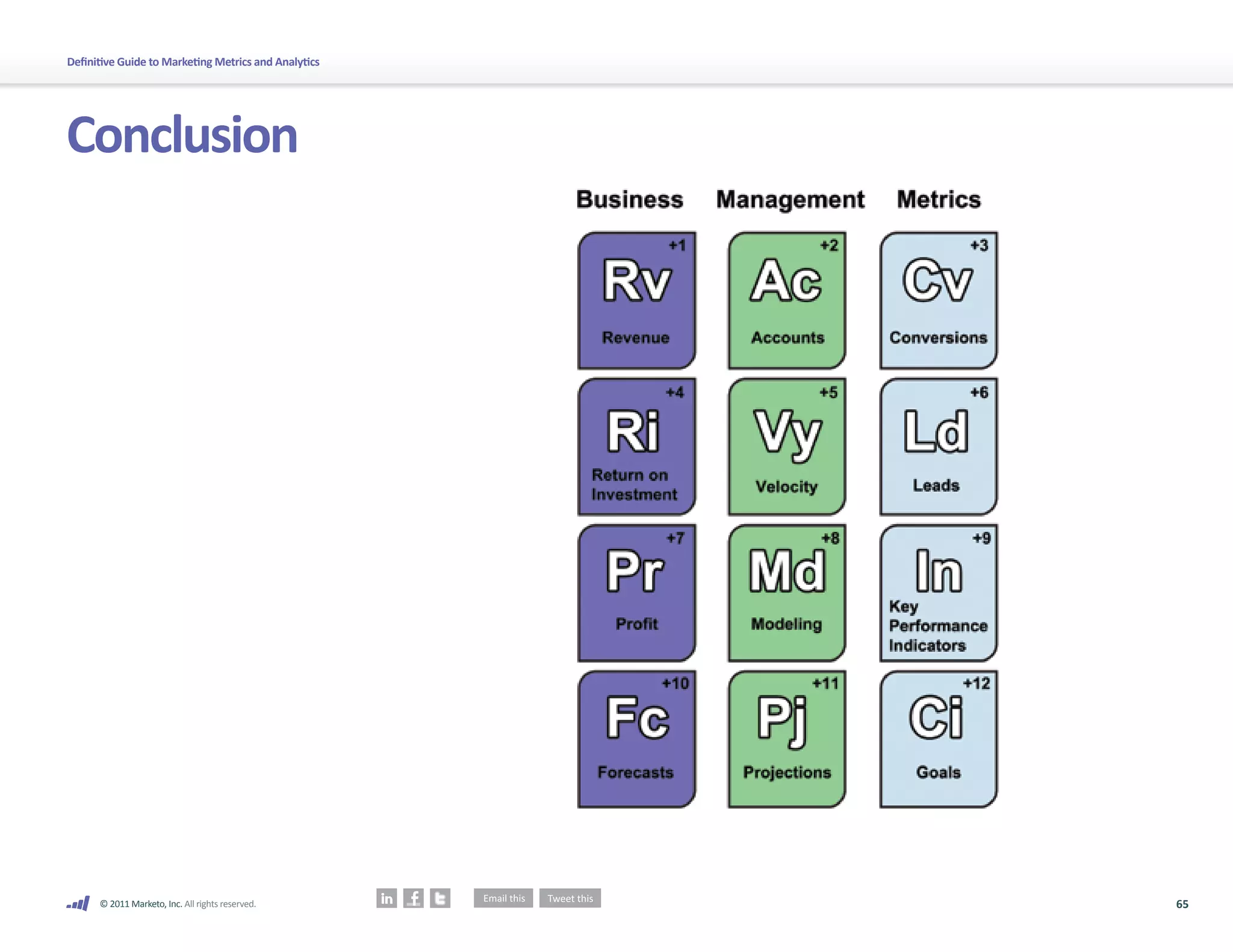 Definitive Guide to Marketing Metrics and Analytics




Conclusion




      © 2011 Marketo, Inc. All rights reserved.       65
 