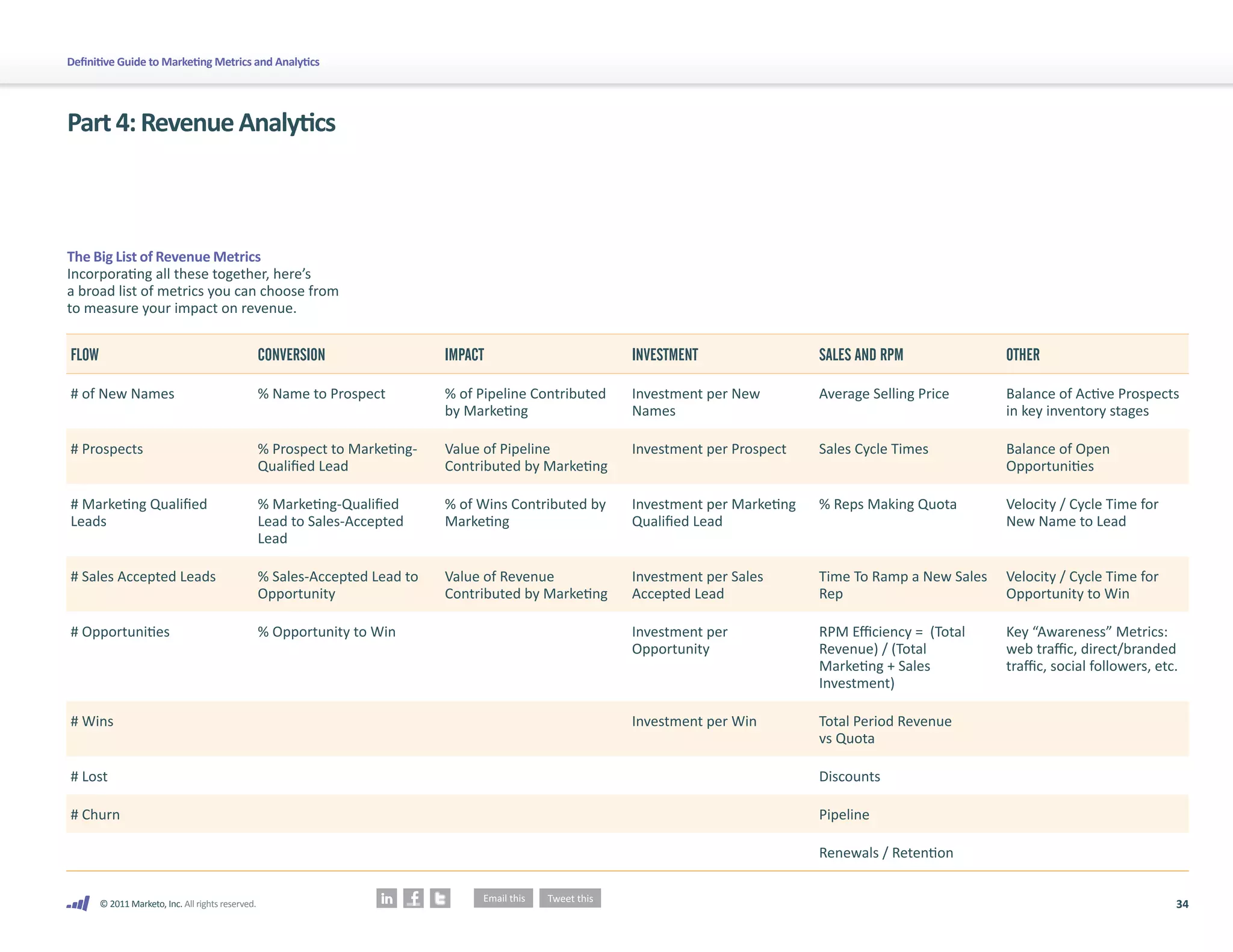 34
© 2011 Marketo, Inc. All rights reserved.
Definitive Guide to Marketing Metrics and Analytics
Part4:RevenueAnalytics
The Big List of Revenue Metrics
Incorporating all these together, here’s
a broad list of metrics you can choose from
to measure your impact on revenue.
FLOW CONVERSION IMPACT INVESTMENT SALES AND RPM OTHER
# of New Names % Name to Prospect % of Pipeline Contributed
by Marketing
Investment per New
Names
Average Selling Price Balance of Active Prospects
in key inventory stages
# Prospects % Prospect to Marketing-
Qualified Lead
Value of Pipeline
Contributed by Marketing
Investment per Prospect Sales Cycle Times Balance of Open
Opportunities
# Marketing Qualified
Leads
% Marketing-Qualified
Lead to Sales-Accepted
Lead
% of Wins Contributed by
Marketing
Investment per Marketing
Qualified Lead
% Reps Making Quota Velocity / Cycle Time for
New Name to Lead
# Sales Accepted Leads % Sales-Accepted Lead to
Opportunity
Value of Revenue
Contributed by Marketing
Investment per Sales
Accepted Lead
Time To Ramp a New Sales
Rep
Velocity / Cycle Time for
Opportunity to Win
# Opportunities % Opportunity to Win Investment per
Opportunity
RPM Efficiency = (Total
Revenue) / (Total
Marketing + Sales
Investment)
Key “Awareness” Metrics:
web traffic, direct/branded
traffic, social followers, etc.
# Wins Investment per Win Total Period Revenue
vs Quota
# Lost Discounts
# Churn Pipeline
Renewals / Retention
 