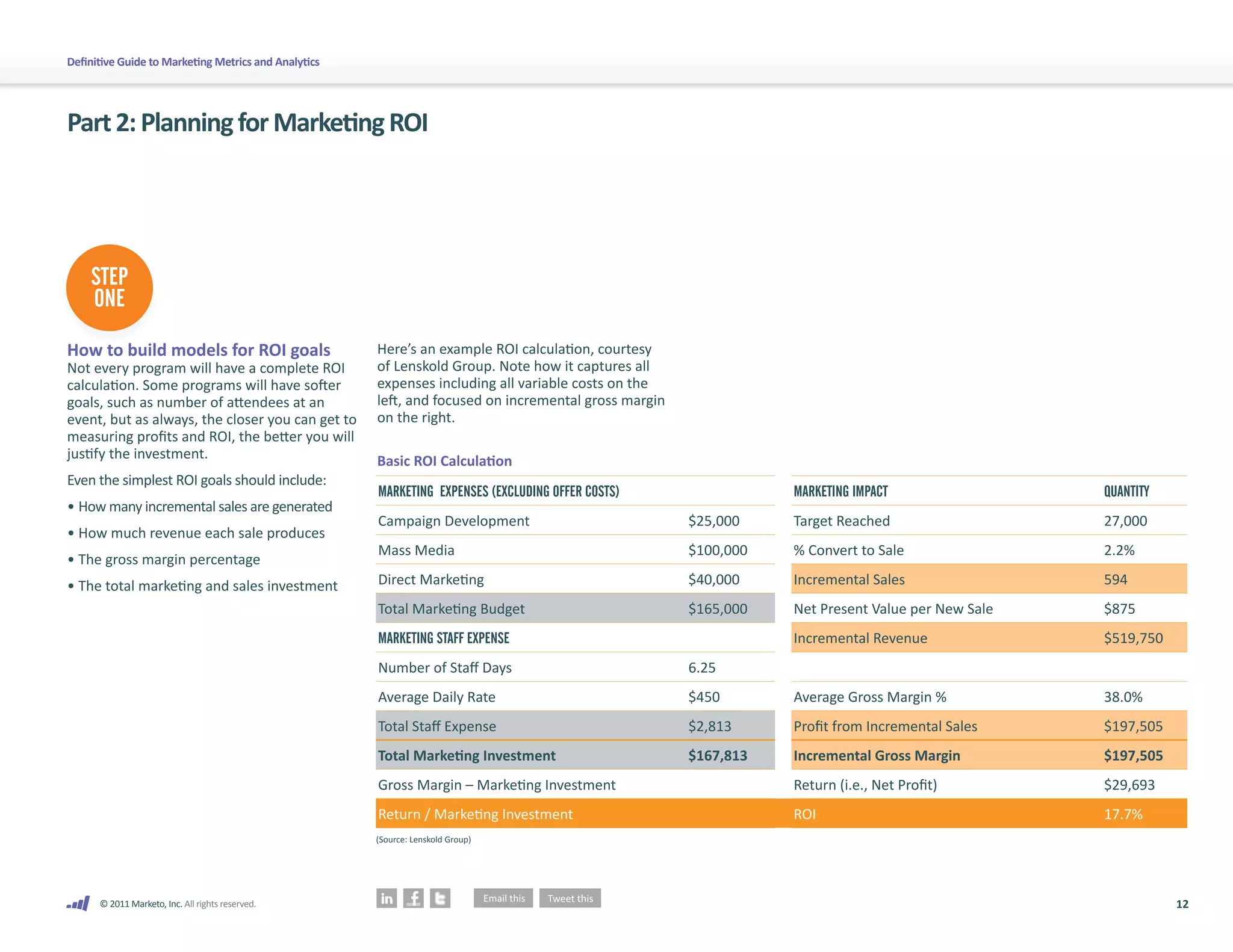 12
© 2011 Marketo, Inc. All rights reserved.
Definitive Guide to Marketing Metrics and Analytics
How to build models for ROI goals
Not every program will have a complete ROI
calculation. Some programs will have softer
goals, such as number of attendees at an
event, but as always, the closer you can get to
measuring profits and ROI, the better you will
justify the investment.
Even the simplest ROI goals should include:
• 
How many incremental sales are generated
• 
How much revenue each sale produces
• 
The gross margin percentage
• 
The total marketing and sales investment
Here’s an example ROI calculation, courtesy
of Lenskold Group. Note how it captures all
expenses including all variable costs on the
left, and focused on incremental gross margin
on the right.
Basic ROI Calculation
Part2:PlanningforMarketingROI
(Source: Lenskold Group)
STEP
ONE
MARKETING EXPENSES (EXCLUDING OFFER COSTS) MARKETING IMPACT QUANTITY
Campaign Development $25,000 Target Reached 27,000
Mass Media $100,000 % Convert to Sale 2.2%
Direct Marketing $40,000 Incremental Sales 594
Total Marketing Budget $165,000 Net Present Value per New Sale $875
MARKETING STAFF EXPENSE Incremental Revenue $519,750
Number of Staff Days 6.25
Average Daily Rate $450 Average Gross Margin % 38.0%
Total Staff Expense $2,813 Profit from Incremental Sales $197,505
Total Marketing Investment $167,813 Incremental Gross Margin $197,505
Gross Margin – Marketing Investment Return (i.e., Net Profit) $29,693
Return / Marketing Investment ROI 17.7%
 