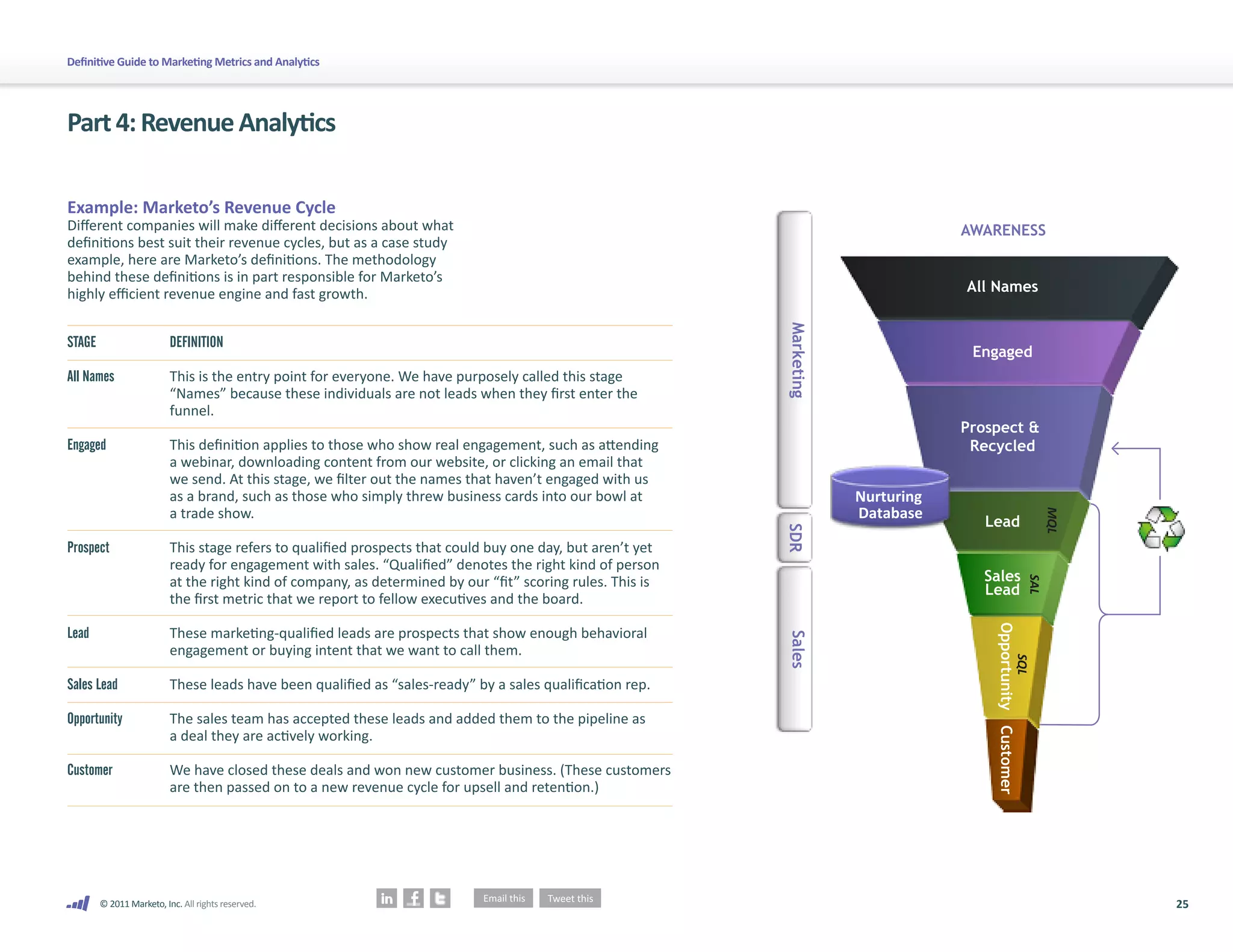 25
© 2011 Marketo, Inc. All rights reserved.
Definitive Guide to Marketing Metrics and Analytics
STAGE
	
All Names	
Engaged
Prospect
Lead	
Sales Lead
Opportunity
Customer
Part4:RevenueAnalytics
All Names
Prospect 
Recycled
Lead
AWARENESS
Engaged
Opportunity
Customer
Sales
Lead
MQL
SAL
SQL
Nurturing
Database
Marketing
SDR
Sales
DEFINITION
This is the entry point for everyone. We have purposely called this stage
“Names” because these individuals are not leads when they first enter the
funnel.
This definition applies to those who show real engagement, such as attending
a webinar, downloading content from our website, or clicking an email that
we send. At this stage, we filter out the names that haven’t engaged with us
as a brand, such as those who simply threw business cards into our bowl at
a trade show.
This stage refers to qualified prospects that could buy one day, but aren’t yet
ready for engagement with sales. “Qualified” denotes the right kind of person
at the right kind of company, as determined by our “fit” scoring rules. This is
the first metric that we report to fellow executives and the board.
These marketing-qualified leads are prospects that show enough behavioral
engagement or buying intent that we want to call them.
These leads have been qualified as “sales-ready” by a sales qualification rep.
The sales team has accepted these leads and added them to the pipeline as
a deal they are actively working.
We have closed these deals and won new customer business. (These customers
are then passed on to a new revenue cycle for upsell and retention.)
Example: Marketo’s Revenue Cycle
Different companies will make different decisions about what
definitions best suit their revenue cycles, but as a case study
example, here are Marketo’s definitions. The methodology
behind these definitions is in part responsible for Marketo’s
highly efficient revenue engine and fast growth.
 