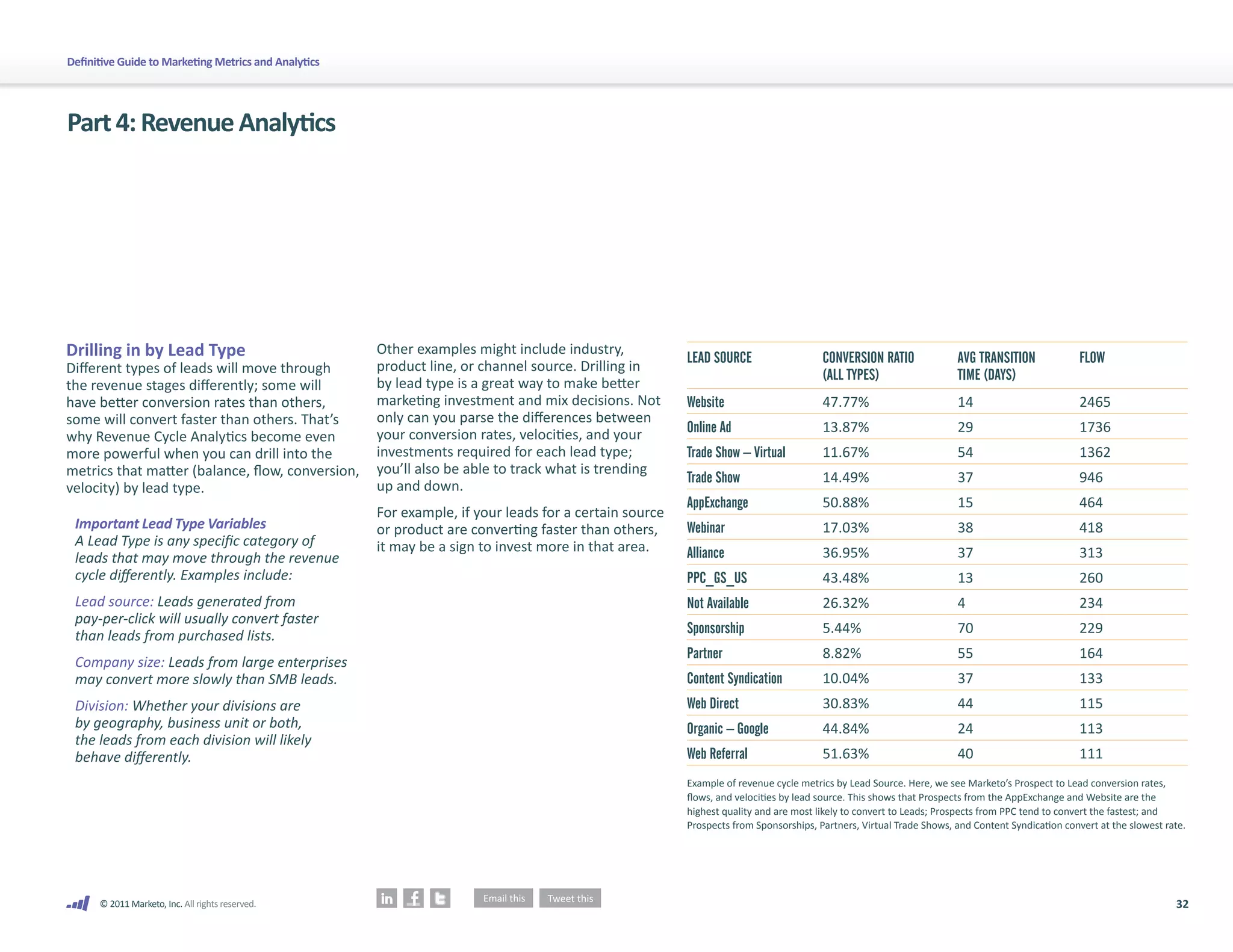 32
© 2011 Marketo, Inc. All rights reserved.
Definitive Guide to Marketing Metrics and Analytics
Drilling in by Lead Type
Different types of leads will move through
the revenue stages differently; some will
have better conversion rates than others,
some will convert faster than others. That’s
why Revenue Cycle Analytics become even
more powerful when you can drill into the
metrics that matter (balance, flow, conversion,
velocity) by lead type.
Important Lead Type Variables
A Lead Type is any specific category of
leads that may move through the revenue
cycle differently. Examples include:
Lead source: Leads generated from
pay-per-click will usually convert faster
than leads from purchased lists.
Company size: Leads from large enterprises
may convert more slowly than SMB leads.
Division: Whether your divisions are
by geography, business unit or both,
the leads from each division will likely
behave differently.
Other examples might include industry,
product line, or channel source. Drilling in
by lead type is a great way to make better
marketing investment and mix decisions. Not
only can you parse the differences between
your conversion rates, velocities, and your
investments required for each lead type;
you’ll also be able to track what is trending
up and down.
For example, if your leads for a certain source
or product are converting faster than others,
it may be a sign to invest more in that area.
Part4:RevenueAnalytics
Example of revenue cycle metrics by Lead Source. Here, we see Marketo’s Prospect to Lead conversion rates,
flows, and velocities by lead source. This shows that Prospects from the AppExchange and Website are the
highest quality and are most likely to convert to Leads; Prospects from PPC tend to convert the fastest; and
Prospects from Sponsorships, Partners, Virtual Trade Shows, and Content Syndication convert at the slowest rate.
LEAD SOURCE CONVERSION RATIO
(ALL TYPES)
AVG TRANSITION
TIME (DAYS)
FLOW
Website 47.77% 14 2465
Online Ad 13.87% 29 1736
Trade Show – Virtual 11.67% 54 1362
Trade Show 14.49% 37 946
AppExchange 50.88% 15 464
Webinar 17.03% 38 418
Alliance 36.95% 37 313
PPC_GS_US 43.48% 13 260
Not Available 26.32% 4 234
Sponsorship 5.44% 70 229
Partner 8.82% 55 164
Content Syndication 10.04% 37 133
Web Direct 30.83% 44 115
Organic – Google 44.84% 24 113
Web Referral 51.63% 40 111
 