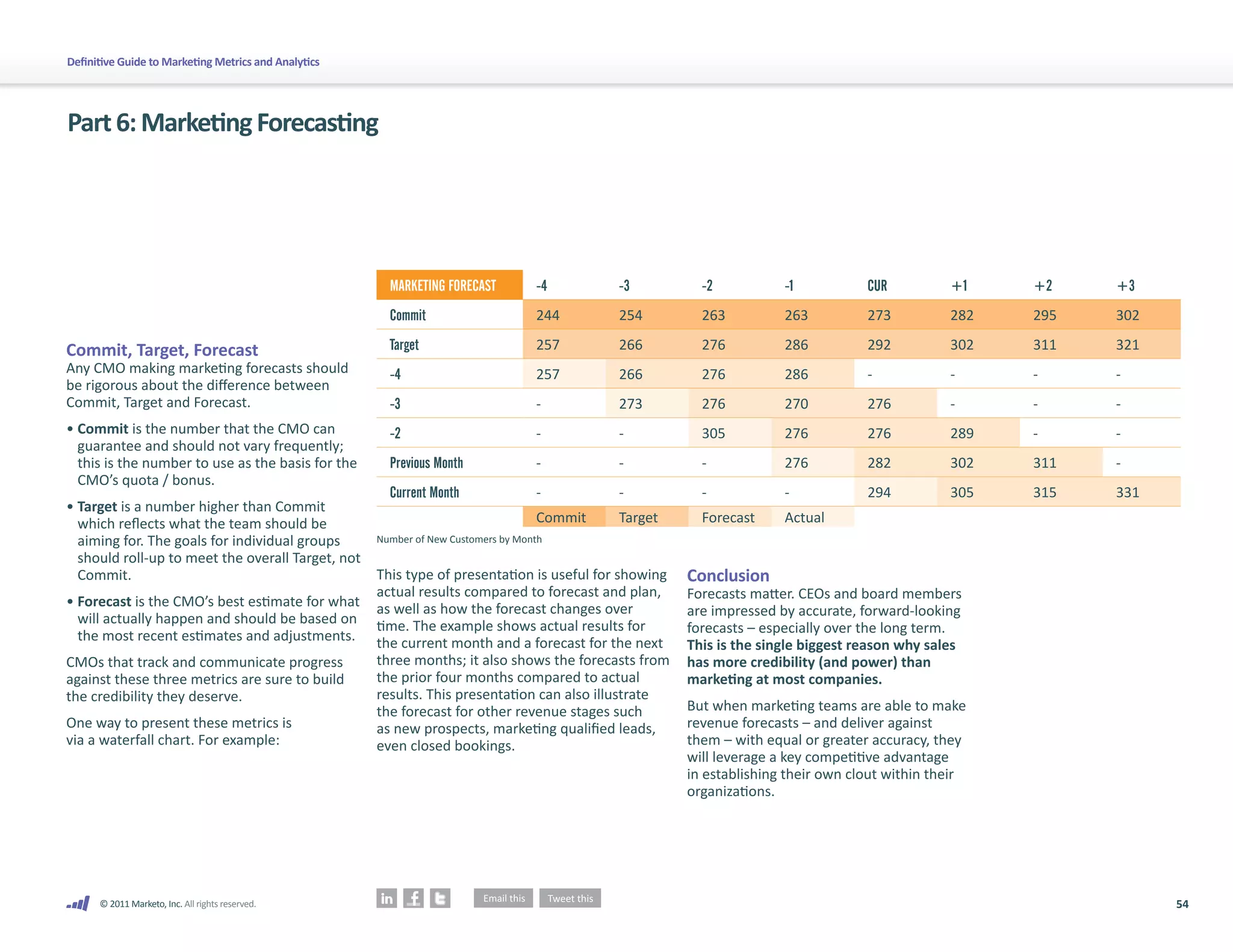 54
© 2011 Marketo, Inc. All rights reserved.
Definitive Guide to Marketing Metrics and Analytics
Part6:MarketingForecasting
Commit, Target, Forecast
Any CMO making marketing forecasts should
be rigorous about the difference between
Commit, Target and Forecast.
• 
Commit is the number that the CMO can
guarantee and should not vary frequently;
this is the number to use as the basis for the
CMO’s quota / bonus.
• 
Target is a number higher than Commit
which reflects what the team should be
aiming for. The goals for individual groups
should roll-up to meet the overall Target, not
Commit.
• 
Forecast is the CMO’s best estimate for what
will actually happen and should be based on
the most recent estimates and adjustments.
CMOs that track and communicate progress
against these three metrics are sure to build
the credibility they deserve.
One way to present these metrics is
via a waterfall chart. For example:
This type of presentation is useful for showing
actual results compared to forecast and plan,
as well as how the forecast changes over
time. The example shows actual results for
the current month and a forecast for the next
three months; it also shows the forecasts from
the prior four months compared to actual
results. This presentation can also illustrate
the forecast for other revenue stages such
as new prospects, marketing qualified leads,
even closed bookings.
Conclusion
Forecasts matter. CEOs and board members
are impressed by accurate, forward-looking
forecasts – especially over the long term.
This is the single biggest reason why sales
has more credibility (and power) than
marketing at most companies.
But when marketing teams are able to make
revenue forecasts – and deliver against
them – with equal or greater accuracy, they
will leverage a key competitive advantage
in establishing their own clout within their
organizations.
MARKETING FORECAST -4 -3 -2 -1 CUR +1 +2 +3
Commit 244 254 263 263 273 282 295 302
Target 257 266 276 286 292 302 311 321
-4 257 266 276 286 - - - -
-3 - 273 276 270 276 - - -
-2 - - 305 276 276 289 - -
Previous Month - - - 276 282 302 311 -
Current Month - - - - 294 305 315 331
Commit Target Forecast Actual
Number of New Customers by Month
 