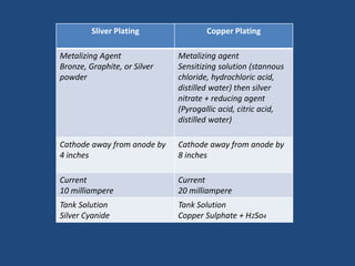Sliver Plating Copper Plating
Metalizing Agent
Bronze, Graphite, or Silver
powder
Metalizing agent
Sensitizing solution (stannous
chloride, hydrochloric acid,
distilled water) then silver
nitrate + reducing agent
(Pyrogallic acid, citric acid,
distilled water)
Cathode away from anode by
4 inches
Cathode away from anode by
8 inches
Current
10 milliampere
Current
20 milliampere
Tank Solution
Silver Cyanide
Tank Solution
Copper Sulphate + H2So4
 