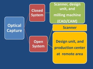 Optical
Capture
Closed
System
Scanner, design
unit, and
milling machine
(CAD/CAM)
Open
System
Scanner
Design unit, and
production center
at remote area
 