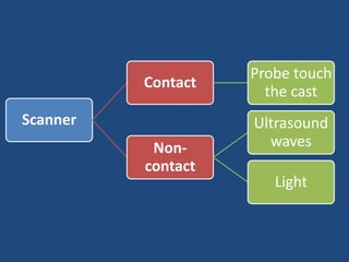 Scanner
Contact
Probe touch
the cast
Non-
contact
Ultrasound
waves
Light
 