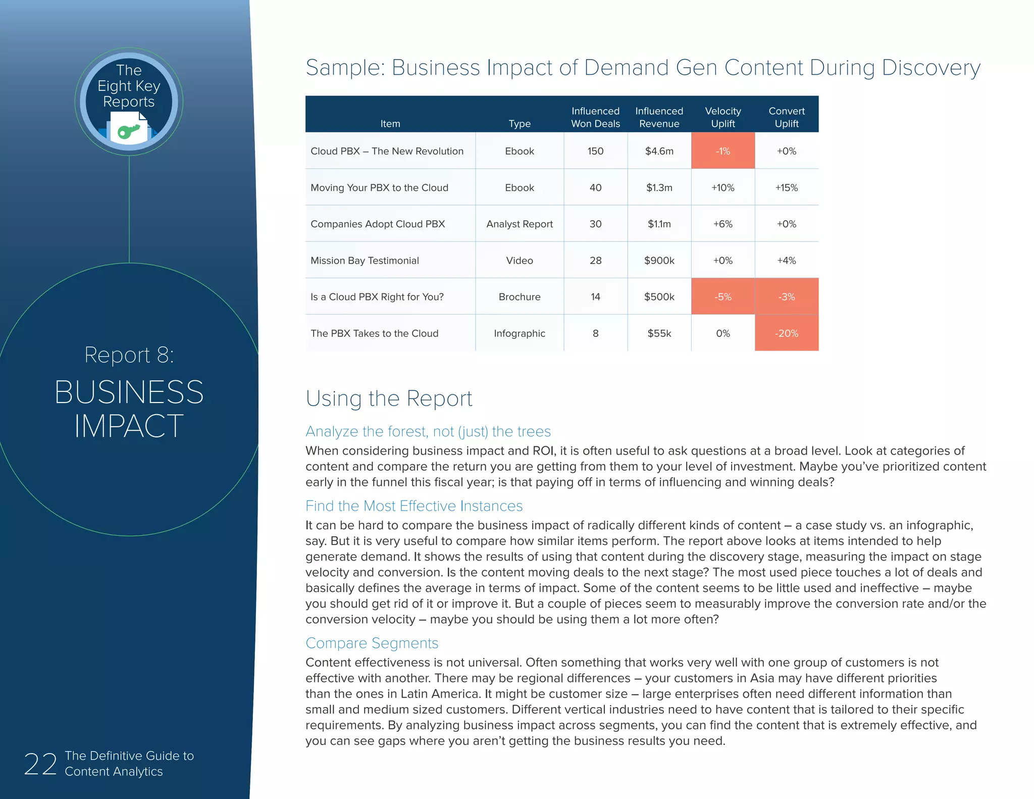 22 The Definitive Guide to
Content Analytics
Report 8:
BUSINESS
IMPACT
The
Eight Key
Reports
Using the Report
Analyze the forest, not (just) the trees
When considering business impact and ROI, it is often useful to ask questions at a broad level. Look at categories of
content and compare the return you are getting from them to your level of investment. Maybe you’ve prioritized content
early in the funnel this fiscal year; is that paying off in terms of influencing and winning deals?
Find the Most Effective Instances
It can be hard to compare the business impact of radically different kinds of content – a case study vs. an infographic,
say. But it is very useful to compare how similar items perform. The report above looks at items intended to help
generate demand. It shows the results of using that content during the discovery stage, measuring the impact on stage
velocity and conversion. Is the content moving deals to the next stage? The most used piece touches a lot of deals and
basically defines the average in terms of impact. Some of the content seems to be little used and ineffective – maybe
you should get rid of it or improve it. But a couple of pieces seem to measurably improve the conversion rate and/or the
conversion velocity – maybe you should be using them a lot more often?
Compare Segments
Content effectiveness is not universal. Often something that works very well with one group of customers is not
effective with another. There may be regional differences – your customers in Asia may have different priorities
than the ones in Latin America. It might be customer size – large enterprises often need different information than
small and medium sized customers. Different vertical industries need to have content that is tailored to their specific
requirements. By analyzing business impact across segments, you can find the content that is extremely effective, and
you can see gaps where you aren’t getting the business results you need.
Sample: Business Impact of Demand Gen Content During Discovery
Item Type
Influenced
Won Deals
Influenced
Revenue
Velocity
Uplift
Convert
Uplift
Cloud PBX – The New Revolution Ebook 150 $4.6m -1% +0%
Moving Your PBX to the Cloud Ebook 40 $1.3m +10% +15%
Companies Adopt Cloud PBX Analyst Report 30 $1.1m +6% +0%
Mission Bay Testimonial Video 28 $900k +0% +4%
Is a Cloud PBX Right for You? Brochure 14 $500k -5% -3%
The PBX Takes to the Cloud Infographic 8 $55k 0% -20%
 
