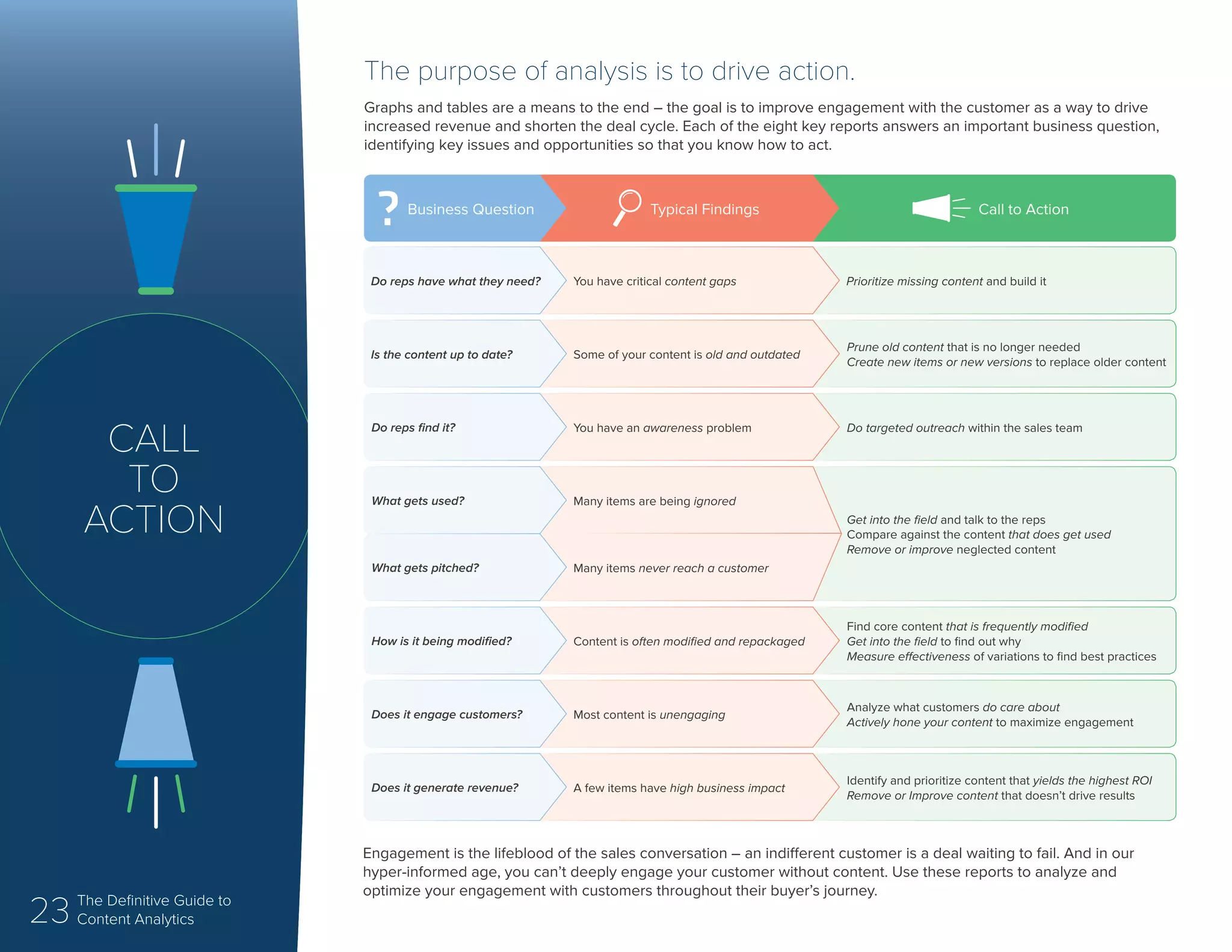 23 The Definitive Guide to
Content Analytics
CALL
TO
ACTION
Engagement is the lifeblood of the sales conversation – an indifferent customer is a deal waiting to fail. And in our
hyper-informed age, you can’t deeply engage your customer without content. Use these reports to analyze and
optimize your engagement with customers throughout their buyer’s journey.
The purpose of analysis is to drive action.
Graphs and tables are a means to the end – the goal is to improve engagement with the customer as a way to drive
increased revenue and shorten the deal cycle. Each of the eight key reports answers an important business question,
identifying key issues and opportunities so that you know how to act.
Some of your content is old and outdated
Prune old content that is no longer needed
Create new items or new versions to replace older content
Is the content up to date?
You have an awareness problem Do targeted outreach within the sales teamDo reps find it?
Content is often modified and repackaged
Find core content that is frequently modified
Get into the field to find out why
Measure effectiveness of variations to find best practices
How is it being modified?
Most content is unengaging
Analyze what customers do care about
Actively hone your content to maximize engagement
Does it engage customers?
A few items have high business impact
Identify and prioritize content that yields the highest ROI
Remove or Improve content that doesn’t drive results
Does it generate revenue?
You have critical content gaps Prioritize missing content and build itDo reps have what they need?
Many items are being ignored
Get into the field and talk to the reps
Compare against the content that does get used
Remove or improve neglected content
Many items never reach a customer
What gets used?
What gets pitched?
Typical Findings Call to ActionBusiness Question
 