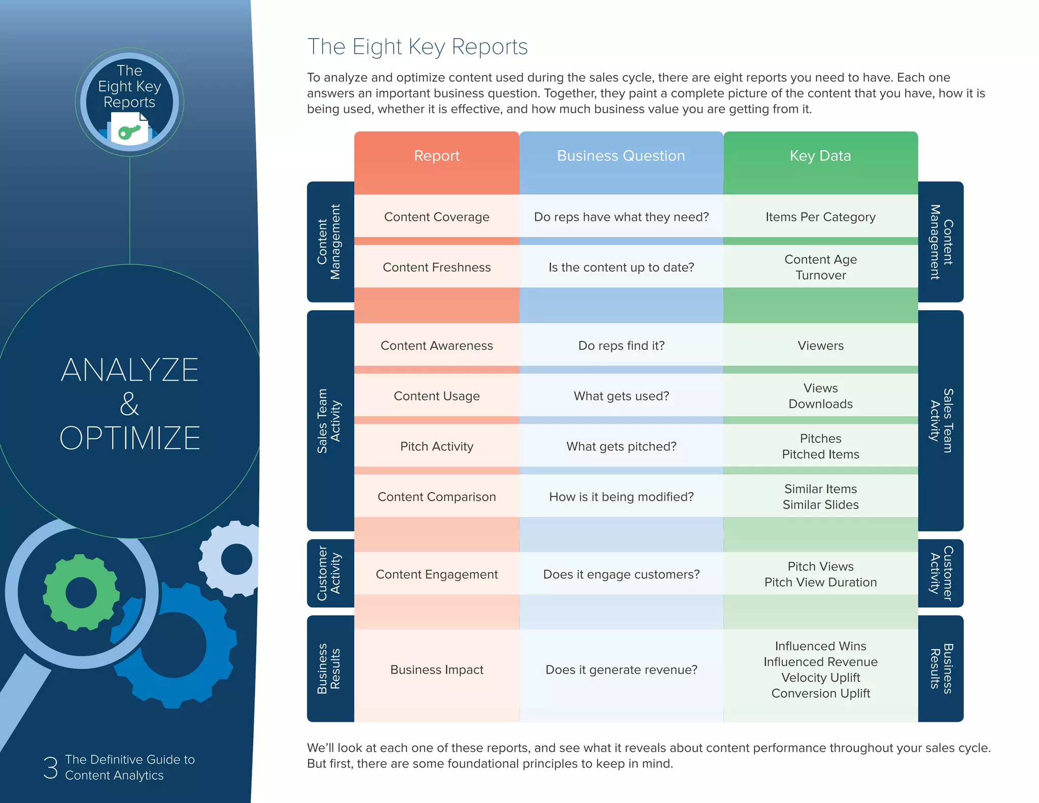 3 The Definitive Guide to
Content Analytics
ANALYZE
&
OPTIMIZE
The
Eight Key
Reports
SalesTeam
Activity
Content
Management
Customer
Activity
Business
Results
The Eight Key Reports
To analyze and optimize content used during the sales cycle, there are eight reports you need to have. Each one
answers an important business question. Together, they paint a complete picture of the content that you have, how it is
being used, whether it is effective, and how much business value you are getting from it.
We’ll look at each one of these reports, and see what it reveals about content performance throughout your sales cycle.
But first, there are some foundational principles to keep in mind.
Report
Content Coverage
Content Freshness
Content Awareness
Content Usage
Pitch Activity
Content Comparison
Content Engagement
Business Impact
Business Question
Do reps have what they need?
Is the content up to date?
Do reps find it?
What gets used?
What gets pitched?
How is it being modified?
Does it engage customers?
Does it generate revenue?
Key Data
Items Per Category
Content Age
Turnover
Viewers
Views
Downloads
Pitches
Pitched Items
Similar Items
Similar Slides
Pitch Views
Pitch View Duration
Influenced Wins
Influenced Revenue
Velocity Uplift
Conversion Uplift
Content
Management
SalesTeam
Activity
Customer
Activity
Business
Results
 