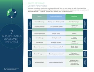 42 The Definitive Guide to
Sales Enablement
7
APPLYING SALES
ENABLEMENT
ANALYTICS
Content Performance
To analyze and optimize content used during the sales cycle, there are eight reports you need to have. Each one
answers an important business question. Together, they paint a complete picture of the content that you have, how it is
being used, whether it is effective, and how much business value you are getting from it.
SalesTeam
Activity
Content
Management
Customer
Activity
Business
Results
Report
Content Coverage
Content Freshness
Content Awareness
Content Usage
Pitch Activity
Content Comparison
Content Engagement
Business Impact
Business Question
Do reps have what they need?
Is the content up to date?
Do reps find it?
What gets used?
What gets pitched?
How is it being modified?
Does it engage customers?
Does it generate revenue?
Key Data
Items Per Category
Content Age
Turnover
Viewers
Views
Downloads
Pitches
Pitched Items
Similar Items
Similar Slides
Pitch Views
Pitch View Duration
Influenced Wins
Influenced Revenue
Velocity Uplift
Conversion Uplift
Content
Management
SalesTeam
Activity
Customer
Activity
Business
Results
CONTENT PERFORMANCE
 