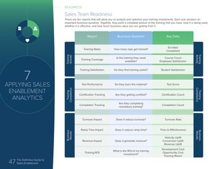 47 The Definitive Guide to
Sales Enablement
Sales Team Readiness
There are ten reports that will allow you to analyze and optimize your training investments. Each one answers an
important business question. Together, they paint a complete picture of the training that you have, how it is being used,
whether it is effective, and how much business value you are getting from it
Training
Compliance
Training
Activity
Business
Results
Report
Training Rates
Training Coverage
Training Satisfaction
Test Performance
Certification Tracking
Completion Tracking
Turnover Impact
Ramp Time Impact
Business Question
How many reps get trained?
Is the training they need
available?
Do they find training useful?
Do they learn the material?
Are they getting certified?
Are they completing
mandatory training?
Does it reduce turnover?
Does it reduce ramp time?
Key Data
Enrolled
Completed
Course Count
Employee Satisfaction
Student Satisfaction
Test Score
Certification Count
Completion Count
Turnover Rate
Time to Effectiveness
Training
Activity
Training
Compliance
Business
Results
Revenue Impact Does it generate revenue?
Velocity Uplift
Conversion Uplift
Revenue Uplift
Training ROI
What is the ROI of my training
investment?
Development Cost
Opportunity Cost
Training Return
READINESS
7
APPLYING SALES
ENABLEMENT
ANALYTICS
 