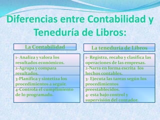 Diferencias entre Contabilidad y
      Teneduría de Libros:
     La Contabilidad              La teneduría de Libros
 1- Analiza y valora los       1- Registra, recaba y clasifica las
 resultados económicos.        operaciones de las empresas.
 2-Agrupa y compara            2-Narra en forma escrita los
 resultados.                   hechos contables.
 3-Planifica y sintetiza los   3- Ejecuta las tareas según los
 procedimientos a seguir.      procedimientos
 4-Controla el cumplimiento    preestablecidos.
 de lo programado.             4- esta bajo control y
                               supervisión del contador.
 