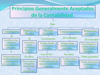 Principios Generalmente Aceptados
                  de la Contabilidad.
                                               Son

Consistencia.       Negocio en           Periodo           Conservativismo.     Revelación
                     Marcha.            Contable.                               suficiente.
        El
                         Se           La Empresa             El Contador
 Se refiere a los                                                                El Contador
    criterios        Se justifica    Se debe dividir        Deberá elegir
                        en la                                                 Esta obligado a
  contables de                        en periodos          aquella que sea
                     existencia                                                proporcionar
   valuación                           contables.            optimista.
                     de activos                                                información
        Y               fijos.                                                  fidedigna.
                                      Con el fin               Su meta
Versara sobre los    El costo                                                 Debe permitir
bienes, derechos                    De informar acerca       Es determinar
 y obligaciones     No se cargará   de los resultados de      su situación    Tomar decisiones
de cuya empresa.     a los gastos   operación de dicha         financiera.      acertadas al
                     del periodo         empresa.                                 usuario.
                          de
                    adquisición.
 