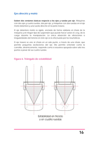 16
Ejes directriz y motriz
Existen dos versiones básicas respecto a los ejes y ruedas por eje. Máquinas
con dos ejes y cuatro ruedas, dos por eje, y máquinas con dos ruedas en el eje
motriz delantero y una rueda directriz en la parte trasera.
El eje delantero motriz es rígido, anclado de forma solidaria al chasis de la
máquina y sin ningún tipo de suspensión que puede hacer variar el c.d.g. de la
carga durante la manipulación. La única absorción de vibraciones o
irregularidades del terreno en éste eje es la efectuada por los neumáticos.
El eje trasero se une al chasis en un solo punto, a través de una rótula, que
permite pequeñas oscilaciones del eje. Ello permite entender como la
carretilla, dinámicamente, responde como si estuviera apoyada sobre sólo tres
puntos a pesar de sus cuatro ruedas.
Figura 6. Triángulo de estabilidad
 