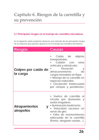 26
Capítulo 6. Riesgos de la carretilla y
su prevención
6.1 Principales riesgos en el manejo de carretillas elevadoras
En la siguiente tabla podemos observar una relación de los principales riesgos
de accidentes que pueden aparecer en el manejo de carretillas elevadoras.
Riesgos Causas
Golpes por caída de
la carga
• Caída de objetos
transportados.
• Colisión con otros
vehículos y obstáculos.
• Elevación y
almacenamiento de
cargas inestables sin flejar.
• Manejo de la carretilla en
espacios reducidos.
• Circulación inadecuada
por rampas y pendientes.
Atrapamientos y
atropellos
• Vuelco de carretilla al
circular por desniveles y
suelos irregulares.
• Iluminación insuficiente.
• Velocidad excesiva en
zonas de giro.
• Falta de mantenimiento
adecuado de la carretilla
(frenos, desgaste ruedas…).
 
