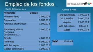 Empleo de los fondos
Productos Gastos
Mantenimiento 2.000,00 €
Empleados 5.000,00 €
Aparatos electrónicos 1.000,00 €
Papeleos jurídicos
( seguros,
documentos...)
1.000,00 €
Alquiler 4.000,00 €
Reformas 5.000,00 €
Wifi, luz, agua... 1.000,00 €
Gastos adicionales 1.000,00 €
Total 20.000,00 €
Gasto del primer mes
Mantenimiento 1.000,00 €
Empleados 5.000,00 €
Alquiler 2.000,00 €
Wifi, luz, agua... 500,00 €
Total 8.500,00 €
Gastos al mes
 