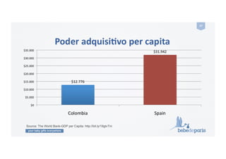 your baby gifts everywhere
37#
Datos interesentes: Colombia
Fuente:!htps://www.cia.gov/library/publicaGons/the?world?factbook/geos/co.html!!
•  Fuerza!laboral!?!por!ocupación:!!
!!!!!!!!Agricultura:!17%!Industria:!21%!Servicios:!62%!(2011)!!!
•  Tasa!de!desempleo:!!
!!!!!!!!9,7%!(2013)!10,4%!(2012)!!
•  Población!bajo!el!nivel!de!pobreza:!!
!!!!!!!32,7%!(2012!est)!!
•  Salario!promedio!mensual!disponible!después!de!impuestos:!$!474.66!!
 