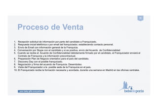 your baby gifts everywhere
55#
Resumen ejecutivo
1.!!!BebeDeParis,!marca!pionera!en!el!sector!de!canasGllas!y!regalos!para!bebés!se!consPtuyó#en#1994#como!La!Cigüeña!del!Bebé!S.L.!
2.  BebeDeParis,!la!1ª!red!mundial!online!de!regalos!para!bebés,!y!una!de!las!Franquicias!con!más#margen#a#sus#franquiciados:#un#70%.!
3.  No#hay#necesidad#de#Penda#ksica,!solo!de!un!almacén!desde!donde!se!tramitan!los!pedidos.!
4.  La!Franquicia!BebeDeParis!busca!Franquiciados!internacionales!para!darles!la!exclusiva#de#la#Franquicia#en#un#país#completo.#
4.!!!Las!oﬁcinas!centrales!donde!está!el!centro!logísGco,!están!situadas!en!el!Polígono!industrial!Európolis!de!Las!Rozas,!Madrid.!
5.!!!BebeDeParis!cuenta!con!un!sistema#completamente#automaPzado!para!la!comunicación!entre!las!Franquicias!y!las!oﬁcinas!centrales.!!
6.!!!Además,!cada#Franquicia,#Pene#una#web#de#ecommerce#desde!donde!vende!al!por!menor!y!al!por!mayor,!en!exclusiva!para!su!país.!
7.!!!La!estrategia!uGlizada!por!la!empresa!para!la!expansión!es!la!venta!a!través!de!su!web!propia!para!España!y!las!webs!de!los!Franquiciados.!
8.!!!Centralización#de#procesos#desde#la#central#en#Madrid:!Diseño,!Patronaje,!Compras,!LogísGca,!Comercial,!Expansión!!!y!Administración.!!
9.!!!Colección#permanente#de#regalos#clásicos#de#bebé,!cuyo!diseño!es!elaborado!internamente!por!un!equipo!de!profesionales.!!
10.!La!gran!ventaja:!nunca#pasan#de#moda#y#solo#se#trabaja#con#una#talla:#3`6#meses.##
11.!Se!uGlizan!los#mejores#tejidos#y!diseños!del!mundo!del!bebé,!básicamente!colores!pastel:!azul,!rosa,!blanco!y!gris!claro.!
12.!!BebeDeParis!cuenta!también!con!colección#de#peluches,#cosméPca#propia#y#una#amplia#selección#de#complementos.!
 