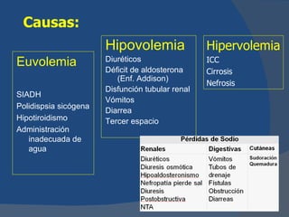 Causas:
                       Hipovolemia                Hipervolemia
Euvolemia              Diuréticos                 ICC
                       Déficit de aldosterona     Cirrosis
                          (Enf. Addison)
                                                  Nefrosis
                       Disfunción tubular renal
SIADH
                       Vómitos
Polidispsia sicógena
                       Diarrea
Hipotiroidismo         Tercer espacio
Administración
   inadecuada de
   agua
 