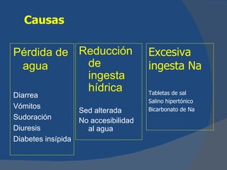 Causas

Pérdida de Reducción                   Excesiva
 agua       de                         ingesta Na
            ingesta
            hídrica                    Tabletas de sal
Diarrea
                                       Salino hipertónico
Vómitos                                Bicarbonato de Na
                    Sed alterada
Sudoración          No accesibilidad
Diuresis              al agua
Diabetes insípida
 