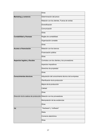   17
Otras
Determinación del precio
Relación con los clientes. Fuerza de ventas
Diversificación
Comunicación
Marketing y comercio
 
Otras
Reglas de contabilidad
Organización contable
Contabilidad y finanzas
 
Otras
Relación con los bancos
Financiación pública
Acceso a financiación
 
Otras
Contratos con los clientes y los proveedores
Aspectos impositivos
Derechos de propiedad
Aspectos legales y fiscales
 
Otras
Adquisición del conocimiento técnico de la empresa
Planificación de la producción
Mejora de la producción
Calidad
Conocimientos técnicos
 
Otras
Relación con los proveedores
Manipulación de las existencias
Dirección de la cadena de producción
 
Otras
“Hardware” y “software”
Webs
Comercio electrónico
TIC 
Otras
 