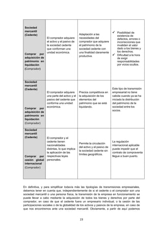   23
Sociedad
mercantil
(Cedente)
Comprar por
adquisición de
patrimonio en
liquidación
(Comprador)
El comprador adquiere
el activo y el pasivo de
la sociedad cedente
que conforman una
unidad económica.
Adaptación a las
necesidades del
comprador que adquiere
el patrimonio de la
sociedad cedente con
una finalidad claramente
productiva.
 Posibilidad de
existencia de
defectos, errores o
incorrecciones que
invaliden el valor
dado a los bienes y
los derechos.
 Dificultad a la hora
de exigir
responsabilidades
por vicios ocultos.
Sociedad
mercantil
(Cedente)
Comprar por
adquisición de
patrimonio en
liquidación
(Comprador)
El comprador adquiere
una parte del activo y el
pasivo del cedente que
conforma una unidad
económica.
Precios competitivos en
la adquisición de los
elementos del
patrimonio que se está
liquidando.
Este tipo de transmisión
empresarial no tiene
cabida cuando ya se ha
iniciado la distribución
del patrimonio de la
sociedad entre los
socios.
Sociedad
mercantil
(Cedente)
Comprar por
cesión global
internacional
(Comprador)
El comprador y el
cedente tienen
nacionalidades
distintas, lo que implica
la aplicación de las
respectivas leyes
personales.
Permite la circulación
del activo y el pasivo de
la sociedad cedente sin
límites geográficos.
La regulación
internacional aplicable
puede impedir que el
contrato de compraventa
llegue a buen puerto.
En definitiva, y para simplificar todavía más las tipologías de transmisiones empresariales,
debemos tener en cuenta que, independientemente de si el cedente o el comprador son una
sociedad mercantil o una persona física, la transmisión de la empresa en funcionamiento se
puede llevar a cabo mediante la adquisición de todos los bienes y derechos por parte del
comprador, en caso de que el cedente fuera un empresario individual, o la cesión de las
participaciones sociales o de la globalidad de los activos y pasivos de la empresa, en caso de
que nos encontremos ante una sociedad mercantil. Obviamente, a partir de aquí podemos
 