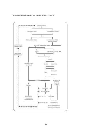   47
EJEMPLO: ESQUEMA DEL PROCESO DE PRODUCCIÓN
 