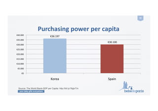 your baby gifts everywhere
42	
  
€36.197	
  
	
  €30.100	
  	
  
€0	
  	
  
€5.000	
  	
  
€10.000	
  	
  
€15.000	
  	
  
€20.000	
  	
  
€25.000	
  	
  
€30.000	
  	
  
€35.000	
  	
  
€40.000	
  	
  
Korea	
   Spain	
  
Purchasing	
  power	
  per	
  capita	
  
Source: The World Bank-GDP per Capita: http://bit.ly/18gtvTm
 