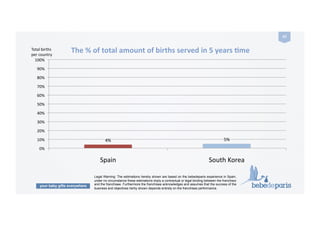 your baby gifts everywhere
47	
  
4%	
   5%	
  
0%	
  
10%	
  
20%	
  
30%	
  
40%	
  
50%	
  
60%	
  
70%	
  
80%	
  
90%	
  
100%	
  
Spain	
   South	
  Korea	
  
The	
  %	
  of	
  total	
  amount	
  of	
  births	
  served	
  in	
  5	
  years	
  Zme	
  Total	
  births	
  
per	
  country	
  
Legal Warning: The estimations hereby shown are based on the bebedeparis experience in Spain,
under no circumstance these estimations imply a contractual or legal binding between the franchisor
and the franchisee. Furthermore the franchisee acknowledges and assumes that the success of the
business and objectives herby shown depends entirely on the franchisee performance.
 