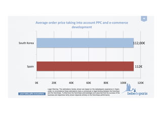 your baby gifts everywhere
48	
  
112€	
  
112,00€	
  
0€	
   20€	
   40€	
   60€	
   80€	
   100€	
   120€	
  
Spain	
  
South	
  Korea	
  
Average	
  order	
  price	
  taking	
  into	
  account	
  PPC	
  and	
  e-­‐commerce	
  
development	
  
Legal Warning: The estimations hereby shown are based on the bebedeparis experience in Spain,
under no circumstance these estimations imply a contractual or legal binding between the franchisor
and the franchisee. Furthermore the franchisee acknowledges and assumes that the success of the
business and objectives herby shown depends entirely on the franchisee performance.
 