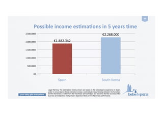your baby gifts everywhere
49	
  
€1.882.342	
  
€2.268.000	
  
0€	
  
500.000€	
  
1.000.000€	
  
1.500.000€	
  
2.000.000€	
  
2.500.000€	
  
Spain	
   South	
  Korea	
  
Possible	
  income	
  esZmaZons	
  in	
  5	
  years	
  Zme	
  
Legal Warning: The estimations hereby shown are based on the bebedeparis experience in Spain,
under no circumstance these estimations imply a contractual or legal binding between the franchisor
and the franchisee. Furthermore the franchisee acknowledges and assumes that the success of the
business and objectives herby shown depends entirely on the franchisee performance.
 