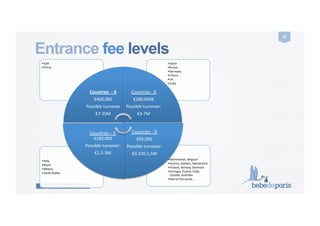 your baby gifts everywhere
52	
  
Entrance fee levels
• Netherlands,	
  Belgium	
  
• Austria,	
  Sweden,	
  Switzerland	
  
• Finland,	
  Norway,	
  Denmark	
  
• Portugal,	
  Poland,	
  Chile,	
  
Canada,	
  Australia	
  
• Rest	
  of	
  the	
  world…	
  
• Italy	
  
• Brazil	
  
• Mexico	
  
• Saudi	
  Arabia	
  
• Japan	
  
• Russia	
  
• Germany	
  
• France	
  
• UK	
  
• India	
  
• USA	
  
• China	
  
Countries	
  	
  -­‐	
  A	
  
€400,000	
  
Possible	
  turnover	
  
€7-­‐20M	
  
Countries	
  -­‐	
  B	
  
€280,000€	
  
Possible	
  turnover:	
  
€3-­‐7M	
  
Countries	
  -­‐	
  D	
  
€95,000	
  
Possible	
  turnover:	
  
€0.250-­‐1,5M	
  
Countries	
  –	
  C	
  	
  	
  	
  	
  	
  	
  	
  	
  	
  	
  	
  	
  	
  	
  	
  	
  	
  
€190,000	
  
Possible	
  turnover:	
  
€1,5-­‐3M	
  
 