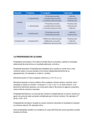 1.4 PROPIEDADES DE LA SUMA

Propiedad conmutativa: Si se altera el orden de los sumandos, cambia el resultado,
obteniendo de esta forma un resultado abstracto. a+b=b+a.

Propiedad asociativa: Propiedad que establece que cuando se suman tres o más
números reales, la suma siempre es la misma independientemente de su
agrupamiento. Un ejemplo es: a+(b+c) = (a+b)+c

Elemento neutro: 0. Para cualquier número a, a + 0 = 0 + a = a.

Elemento opuesto o inverso aditivo: Para cualquier número entero, racional, real o
complejo a, existe un número −a tal que a + (−a) = (−a) + a = 0. Este número −a se
denomina elemento opuesto, y es único para cada a. No existe en algunos conjuntos,
como el de los números naturales.

Propiedad distributiva: La suma de dos números multiplicada por un tercer número es
igual a la suma de cada sumando multiplicado por el tercer número. Por ejemplo, 4 *
(6+3) = 4*6 + 4*3.

Propiedad de cerradura: Cuando se suman números naturales el resultado es siempre
un número natural. Por ejemplo a+b=c

Estas propiedades pueden no cumplirse en casos del límite de sumas parciales cuando
tienden al infinito.
 