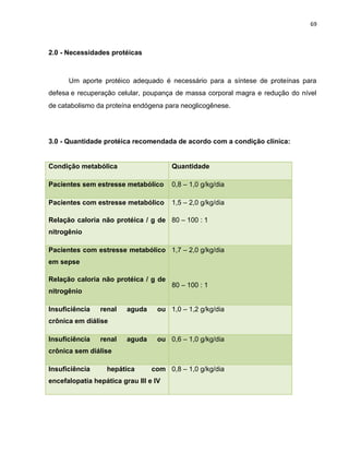 69



2.0 - Necessidades protéicas


      Um aporte protéico adequado é necessário para a síntese de proteínas para
defesae recuperação celular, poupança de massa corporal magra e redução do nível
decatabolismo da proteína endógena para neoglicogênese.




3.0 - Quantidade protéica recomendada de acordo com a condição clínica:

Condição metabólica                   Quantidade

Pacientes sem estresse metabólico 0,8 – 1,0 g/kg/dia

Pacientes com estresse metabólico      1,5 – 2,0 g/kg/dia

Relação caloria não protéica / g de 80 – 100 : 1
nitrogênio

Pacientes com estresse metabólico 1,7 – 2,0 g/kg/dia
em sepse

Relação caloria não protéica / g de
                                       80 – 100 : 1
nitrogênio

Insuficiência   renal    aguda     ou 1,0 – 1,2 g/kg/dia
crônica em diálise

Insuficiência   renal    aguda     ou 0,6 – 1,0 g/kg/dia
crônica sem diálise

Insuficiência     hepática       com 0,8 – 1,0 g/kg/dia
encefalopatia hepática grau III e IV



 