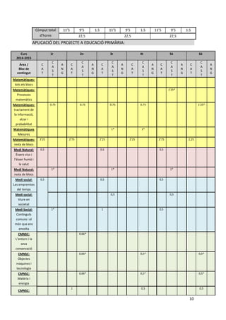 10 
Còmput total d’hores 
11’5 
9’5 
1.5 
11’5 
9’5 
1.5 
11’5 
9’5 
1.5 
22,5 
22,5 
22,5 APLICACIÓ DEL PROJECTE A EDUCACIÓ PRIMÀRIA: 
Curs 2014-2015 1r 2n 3r 4t 5è 6è Àrea / Bloc de contingut C A T C A S T A N G C A T C A S T A N G C A T C A S T A N G C A T C A S T A N G C A T C A S T A N G C A T C A S T A N G Matemàtiques: tots els blocs Matemàtiques: Processos matemàtics 1’25* Matemàtiques: tractament de la informació, atzar i probabilitat 0.75 0.75 0.75 0.75 1’25* Matemàtiques Mesures 1* 1* Matemàtiques: resta de blocs 3’25 2’75 2’25 2’25 2’75 2,25 Medi Natural: Éssers vius i l’ésser humà i la salut 0,5 0,5 0,5 Medi Natural: resta de blocs 1* 1* 1* Medi social: Les empremtes del temps 0,5 0,5 0,5 Medi social: Viure en societat 0,5 0,5 Medi Social: Continguts comuns i el món que ens envolta 1* 1 0,5 CMNSC: L’entorn i la seva conservació 0,66* CMNSC: Objectes màquines i tecnologia 0,66* 0,5* 0,5* CMNSC: Matèria i energia 0,66* 0,5* 0,5* CMNSC: 1 0,5 0,5  