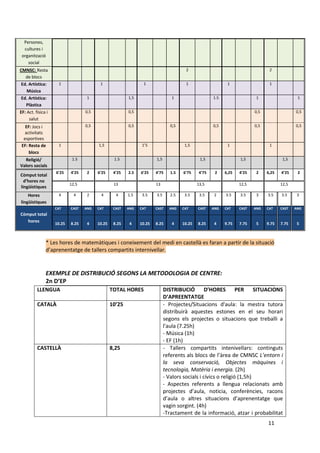 11 
Persones, cultures i organització social CMNSC: Resta de blocs 2 2 Ed. Artística: Música 1 1 1 1 1 1 Ed. Artística: Plàstica 1 1,5 1 1.5 1 1 EF: Act. física i salut 0,5 0,5 0,5 0,5 EF: Jocs i activitats esportives 0,5 0,5 0,5 0,5 0,5 0,5 EF: Resta de blocs 1 1,5 1’5 1,5 1 1 Religió/ Valors socials 1.5 1.5 1,5 1,5 1,5 1,5 Còmput total d’hores no lingüístiques 6’25 4’25 2 6’25 4’25 2.5 6’25 4’75 1.5 6’75 4’75 2 6,25 4’25 2 6,25 4’25 2 12,5 13 13 13,5 12,5 12,5 Hores lingüístiques 4 4 2 4 4 1.5 3.5 3.5 2.5 3.5 3.5 2 3.5 3.5 3 3.5 3.5 3 Còmput total hores CAT CAST ANG CAT CAST ANG CAT CAST ANG CAT CAST ANG CAT CAST ANG CAT CAST ANG 10.25 8.25 4 10.25 8.25 4 10.25 8.25 4 10.25 8.25 4 9.75 7.75 5 9.75 7.75 5 
* Les hores de matemàtiques i coneixement del medi en castellà es faran a partir de la situació d’aprenentatge de tallers compartits internivellar. 
EXEMPLE DE DISTRIBUCIÓ SEGONS LA METODOLOGIA DE CENTRE: 
2n D’EP 
LLENGUA 
TOTAL HORES 
DISTRIBUCIÓ D’HORES PER SITUACIONS D’APREENTATGE 
CATALÀ 
10’25 
- Projectes/Situacions d'aula: la mestra tutora distribuirà aquestes estones en el seu horari segons els projectes o situacions que treballi a l'aula (7.25h) 
- Música (1h) 
- EF (1h) 
CASTELLÀ 
8,25 
- Tallers compartits intenivellars: continguts referents als blocs de l’àrea de CMNSC L’entorn i la seva conservació, Objectes màquines i tecnologia, Matèria i energia. (2h) 
- Valors socials i cívics o religió (1,5h) 
- Aspectes referents a llengua relacionats amb projectes d’aula, noticia, conferències, racons d’aula o altres situacions d’aprenentatge que vagin sorgint. (4h) 
-Tractament de la informació, atzar i probabilitat  