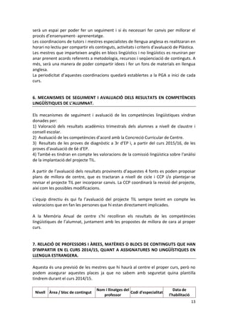 13 
serà un espai per poder fer un seguiment i si és necessari fer canvis per millorar el procés d’ensenyament- aprenentatge. 
Les coordinacions de tutors i mestres especialistes de llengua anglesa es realitzaran en horari no lectiu per compartir els continguts, activitats i criteris d'avaluació de Plàstica. 
Les mestres que imparteixen anglès en blocs lingüístics i no lingüístics es reuniran per anar prenent acords referents a metodologia, recursos i seqüenciació de continguts. A més, serà una manera de poder compartir idees i fer un fons de materials en llengua anglesa. 
La periodicitat d’aquestes coordinacions quedarà establertes a la PGA a inici de cada curs. 
6. MECANISMES DE SEGUIMENT I AVALUACIÓ DELS RESULTATS EN COMPETÈNCIES LINGÜÍSTIQUES DE L’ALUMNAT. 
Els mecanismes de seguiment i avaluació de les competències lingüístiques vindran donades per: 
1) Valoració dels resultats acadèmics trimestrals dels alumnes a nivell de claustre i consell escolar. 
2) Avaluació de les competències d’acord amb la Concreció Curricular de Centre. 
3) Resultats de les proves de diagnòstic a 3r d’EP i, a partir del curs 2015/16, de les proves d'avaluació de 6è d'EP. 
4) També es tindran en compte les valoracions de la comissió lingüística sobre l'anàlisi de la implantació del projecte TIL. 
A partir de l’avaluació dels resultats provinents d’aquestes 4 fonts es poden proposar plans de millora de centre, que es tractaran a nivell de cicle i CCP i/o plantejar-se revisar el projecte TIL per incorporar canvis. La CCP coordinarà la revisió del projecte, així com les possibles modificacions. 
L’equip directiu és qui fa l’avaluació del projecte TIL sempre tenint en compte les valoracions que en fan les persones que hi estan directament implicades. 
A la Memòria Anual de centre s’hi recolliran els resultats de les competències lingüístiques de l’alumnat, juntament amb les propostes de millora de cara al proper curs. 
7. RELACIÓ DE PROFESSORS I ÀREES, MATÈRIES O BLOCS DE CONTINGUTS QUE HAN D’IMPARTIR EN EL CURS 2014/15, QUANT A ASSIGNATURES NO LINGÜÍSTIQUES EN LLENGUA ESTRANGERA. 
Aquesta és una previsió de les mestres que hi haurà al centre el proper curs, però no podem assegurar aquestes places ja que no sabem amb seguretat quina plantilla tindrem durant el curs 2014/15. 
Nivell 
Àrea / bloc de contingut 
Nom i llinatges del professor 
Codi d’especialitat 
Data de l’habilitació  