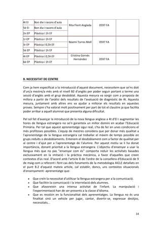 14 
4t EI 
Bon dia i racons d’aula 
Rita Florit Anglada 0597 FA 
5è EI 
Bon dia i racons d’aula 
2n EP 
Plàstica i 1h EF 
1r EP 
Plàstica i 1h EF 
Noemí Torres Moll 0597 FA 
3r EP 
Plàstica i 0,5h EF 
5è EP 
Plàstica i 1h EF 
4t EP 
Plàstica i 0,5h EF 
Cristina Gornés Hernández 0597 FA 
6è EP 
Plàstica i 1h EF 
8. NECESSITAT DE CENTRE 
Com ja hem especificat a la introducció d’aquest document, necessitem que se’ns doti d’un/a mestre/a més amb el nivell B2 d’anglès per poder seguir portant a terme una sessió d’anglès amb el grup desdoblat. Aquesta mesura va sorgir com a proposta de millora a partir de l’anàlisi dels resultats de l’avaluació de diagnòstic de 4t. Aquesta mesura, juntament amb altres ens va ajudar a millorar els resultats en aquestes proves. Sempre s’ha valorat molt positivament per part de tot el claustre ja que facilita poder arribar a aquell alumnat que presenta alguna dificultat. 
Pel sol fet d'avançar la introducció de la nova llengua anglesa a 4t d'EI i augmentar les hores de llengua estrangera no se'n garanteix un millor domini en acabar l'Educació Primària. Per tal que aquest aprenentatge sigui real, s'ha de fer en unes condicions el més profitoses possibles. L'equip de mestres considera que per donar més qualitat a l'aprenentatge de la llengua estrangera cal treballar el màxim de temps possible en grups reduïts o desdoblaments. Entenem el desdoblament com a factor de qualitat per al centre i d'ajut per a l'aprenentatge de l'alumne. Per aquest motiu se li ha donat importància, donant prioritat a la llengua estrangera. L'objectiu d'ensenyar a usar la llengua més que no pas "ensenyar com és" comporta reduir les activitats basades exclusivament en la imitació i la pràctica mecànica, a favor d'aquelles que creen contextos d'ús real. D'acord amb l'article 8 de l'ordre de la consellera d'Educació de 9 de maig com a referent i fent cas dels fonaments de la metodologia AICLE detallats en el punt 8.2 d'aquest mateix article, cal establir, doncs, uns contextos situacionals d'ensenyament- aprenentatge que: Que creïn la necessitat d'utilitzar la llengua estrangera per a la comunicació. Que facilitin la comunicació i la interrelació dels alumnes. Que afavoreixin una intensa activitat de l'infant. La manipulació i l'experimentació han de ser presents a la classe d'idioma. Que es recolzin en la funcionalitat dels aprenentatges. La llengua no és una finalitat sinó un vehicle per jugar, cantar, divertir-se, expressar desitjos, necessitats...  